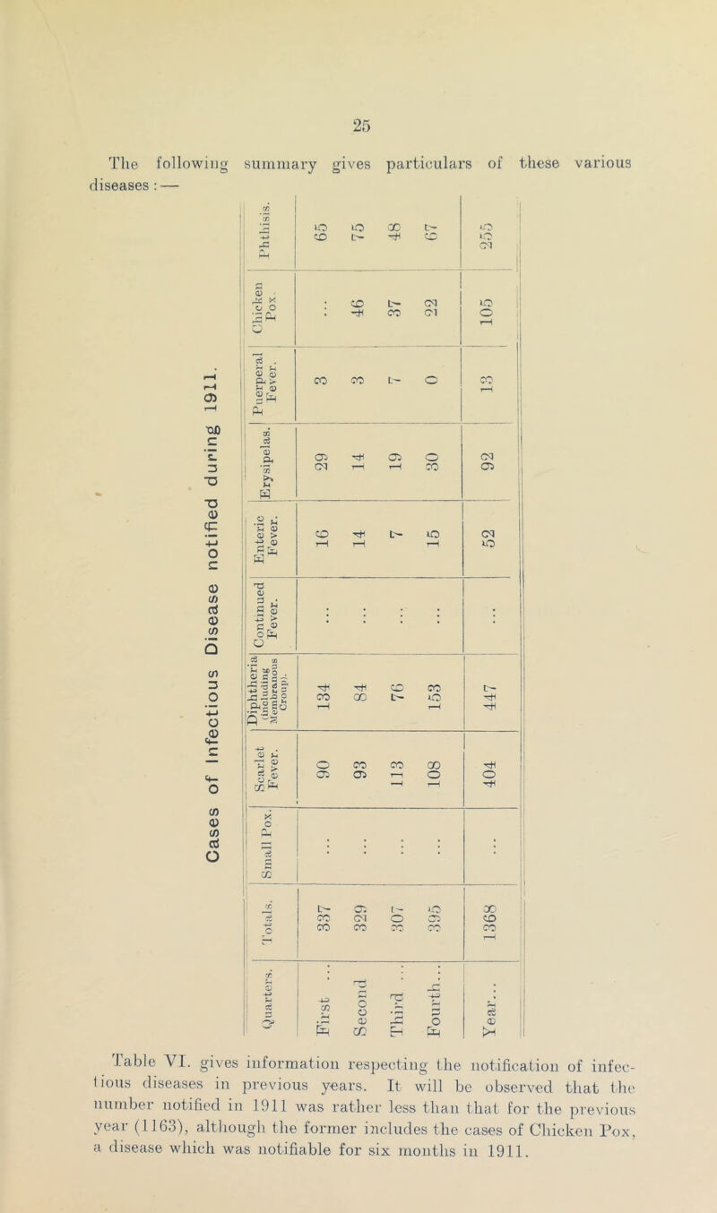 The following summary gives particulars of these various diseases : — c/? I 'w. j lO lO X t o -w 1 CO c_^ o Cl < <l> • CO <M CO 1 CO Cl o rH 1 ■ 1 rH j CO CO o iM 1 ,—1 05 r-H 1 Pd IQfl CO c i s. CD £U OCi <05 o CM 1 CM tH 1-H CO 05 ■D u D 0) o ,* (£ ^ 0) Q > CO eo CM ■M rH tH rH lO o c r-« jij W 0) O CO rt fl s • • • . 05 CO C ^ OpR • • • • • Q o CO <y fi ? ^ zz CD CO t— o 00 CO tr- lO Qj fa ri 1-^ 41 4-) o o 'X -Sif 4- c •4^ . 0) M t; p o CO CO CO ■H 05 05 1—1 o o o ^ 'V ’H CO 05 >< o CO Ci4 d • • • • * O • • • • • CO : ■r. t- 1- 'O X CO CM O CO o CO CO CO CO T o ! ' '-v • 03 4^ CO H o o cu v 4-5 O o S 03 CC !J5^ table VI. gives information respecting the notification of infec- lious diseases in previous years. It will be observed that ihc number notified in 1911 was rather less than that for the previous year (1163), although the former i7icludes the cases of Chicken Pox,