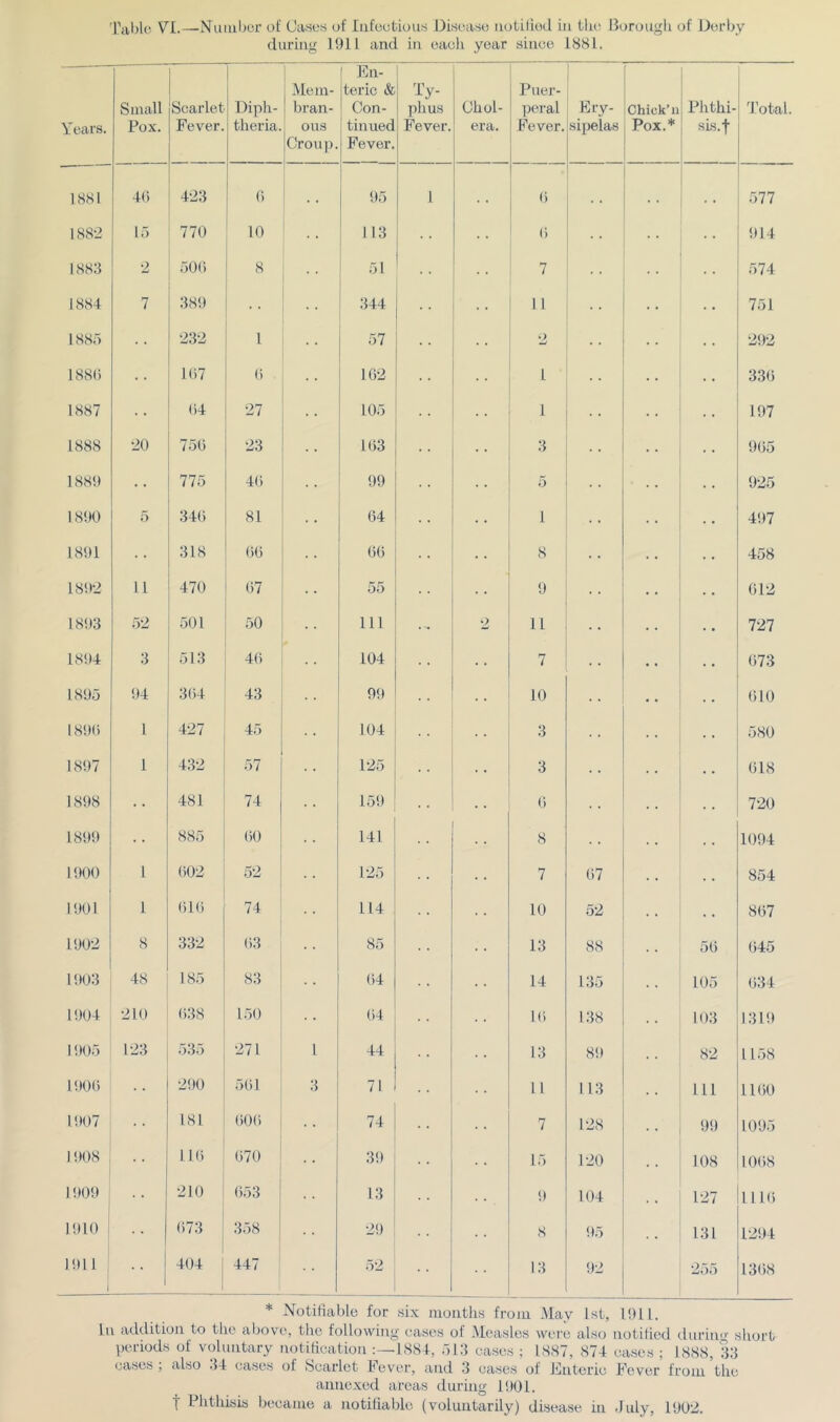 'Pablo VI.—Nuiubcr of Casein of Iiifoofcioiis Disease iiotiliod in the Borough of Derby during 1911 and in eaeh year since 1881. Years. Small Pox. Scarlet Fever. Diph- theria. Mem- bran- ous Croiip. En- teric & Con- tinued Fever. Ty- phus Fever. Chol- era. Puer- peral Fever. Ery- sipelas Chick’ll Pox.* Phthi- sis, t Total. 1881 40 423 0 , , 95 1 . , 0 577 1882 15 770 10 113 0 914 1883 2 500 8 51 7 574 1884 7 38!) 344 11 751 1885 232 1 57 , , 2 292 188() 107 0 102 1 330 1887 04 27 105 * 1 197 1888 20 750 23 103 3 905 1889 775 40 99 5 925 1890 5 340 81 04 1 497 1891 318 00 00 8 4o8 1892 11 470 07 56 9 012 18'.)3 52 501 50 111 2 11 727 18!)4 3 513 40 104 7 073 1895 !)4 304 43 99 . . 10 010 I8<)() 1 427 45 104 3 580 1897 1 432 57 125 3 018 1898 481 74 159 0 720 1899 885 00 141 8 1094 1 ‘)00 1 002 52 125 7 07 854 1901 1 010 74 114 10 52 807 1902 8 332 03 85 13 88 50 045 1903 48 185 83 04 14 135 105 034 1904 210 038 150 04 10 138 103 1319 1905 123 535 271 1 44 13 89 82 1158 1900 .. 290 .501 3 71 11 113 111 1100 1007 181 000 74 7 128 99 1095 1908 110 070 39 15 120 108 1008 1 !)09 . , 210 053 13 9 104 127 1110 1910 1 073 1 358 29 8 95 131 1294 l!)ll i .. 404 i 447 1 52 13 92 255 1308 * Notifiable for six months from May 1st, 1911. In addition to the above, the following eases of Measles were also notitied during sliort periods of voluntary notification 1881, .IDi cases ; 1887, 874 eases ; 1888, 33 cases , also .14 cases of bcarlet Fever, and 3 eases of Fnteric Fever from the annexed areas during 1!)01. ■j Ihthisis became a notifiable (voluntarily) disease in duly, 1902.