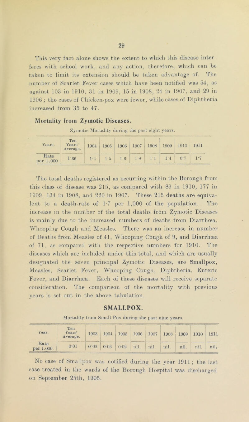 This very fact alone shows the extent to which this disease inter- feres with school work, and any action, therefore, which can be taken to limit its extension should be taken advantage of. The luirnber of Scarlet Fever cases which have been notified was 54, as against 103 in 1910, 31 in 1909, 15 in 1908, 24 in 1907, and 29 in 1906 ; the cases of Chicken-pox were fewer, while cases of Diphtheria increased from 35 to 47. Mortality from Zymotic Diseases. Z3nnotic Mortality during the past eight years. Years. Ten Years' Average. 1901 190.5 1906 1907 1908 1909 1910 1911 Rate per 1,000 I'fifi 1-1 1'5 1-6 1-8 1-1 1-1 0-7 1-7 The total deaths registered as occurring within the Borough from this class of disease was 215, as compared with 89 in 1910, 177 in 1909, 134 in 1908, and 220 in 1907. These 215 deaths are equiva- lent to a death-rate of 1-7 per 1,000 of the population. The increase in the number of the total deaths from Zymotic Diseases is mainly due to the increased numbers of deaths from Diarrhoea, Whooping Cough and Measles. There was an increase in number of Deaths from Measles of 41, Whooping Cough of 9, and Diarrhoea of 71, as compared with the respective numbers for 1910. The diseases which are included under this total, and which are usually designated the seven principal Zymotic Diseases, are Smallpox, Measles, Scarlet Fever, Whooping Cough, Diphtheria, Enteric Fever, and Diarrhoea. Each of these diseases will receive separate consideration. The comparison of the mortality with previous years is set out in the above tabulation. SMALLPOX. Mortality from Hinall Pox during the past nine years. Ten 1 Year. Y’ears’ Average. . 1903 1904 1905 1906 1907 1908 1 1909 1910 1911 Rate per 1.000. 0-01 0-02 0-03 0'02 nil. ' nil. nil. nil. nil. nil. No case of Smallpox was notified during the year 1911; the last case treated in the wards of the Borougli Hospital was discliarged on September 25th, 1905.