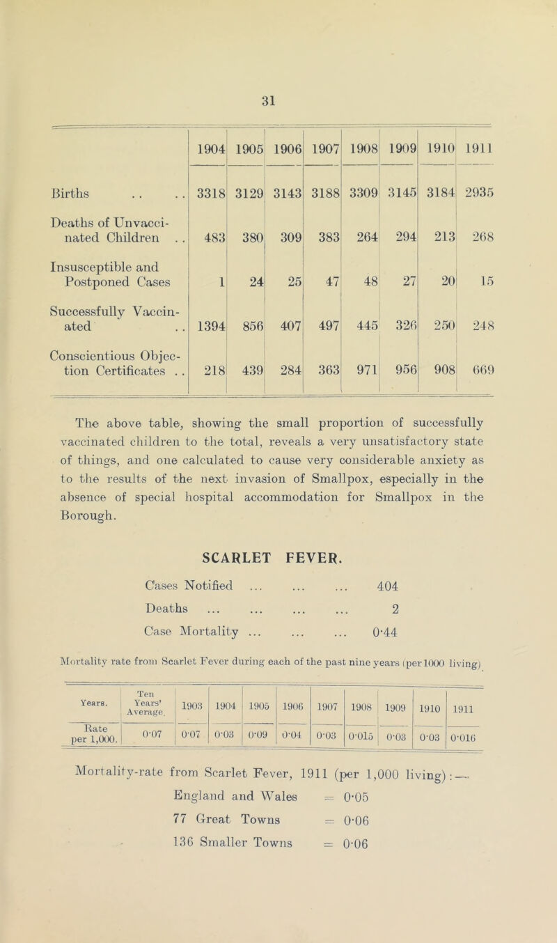 1904 1905 1906 1907 1908 1909 1910 1911 Births 3318 3129 3143 3188 3309 3145 3184 2935 Deaths of Unvacci- nated Children 483 380 309 383 264 294 213 268 Insusceptible and Postponed Cases 1 24 25 47 48 27 20 15 Successfully Vaccin- ated 1394 856 407 497 445 326 250 248 Conscientious Objec- tion Certificates . . 218 439 284 363 971 956 908 669 The above table, showing the small proportion of successfully vaccinated children to the total, reveals a very unsatisfactory state of things, and one calculated to cause very considerable anxiety as to the results of the next invasion of Smallpox, especially in the absence of special hospital accommodation for Smallpox in the Borough. SCARLET FEVER. Cases Notified Deaths Case Mortality ... 404 2 0-44 ^Fortality rate from Scarlet Fever during each of the past nine years (per 1000 living] Years. Ten Years’ Average, DOS 1904 1905 1906 1907 1908 1909 1910 1911 Rate per 1,0(X). 0-07 0-07 0-03 0-09 0-04 0-03 0-015 0-03 0-03 0-016 Mortality-rate from Scarlet Fever, 1911 (per 1,000 living): — England and Wales = 0*05 77 Great Towns = 0’06 136 Smaller Towns = 0’06