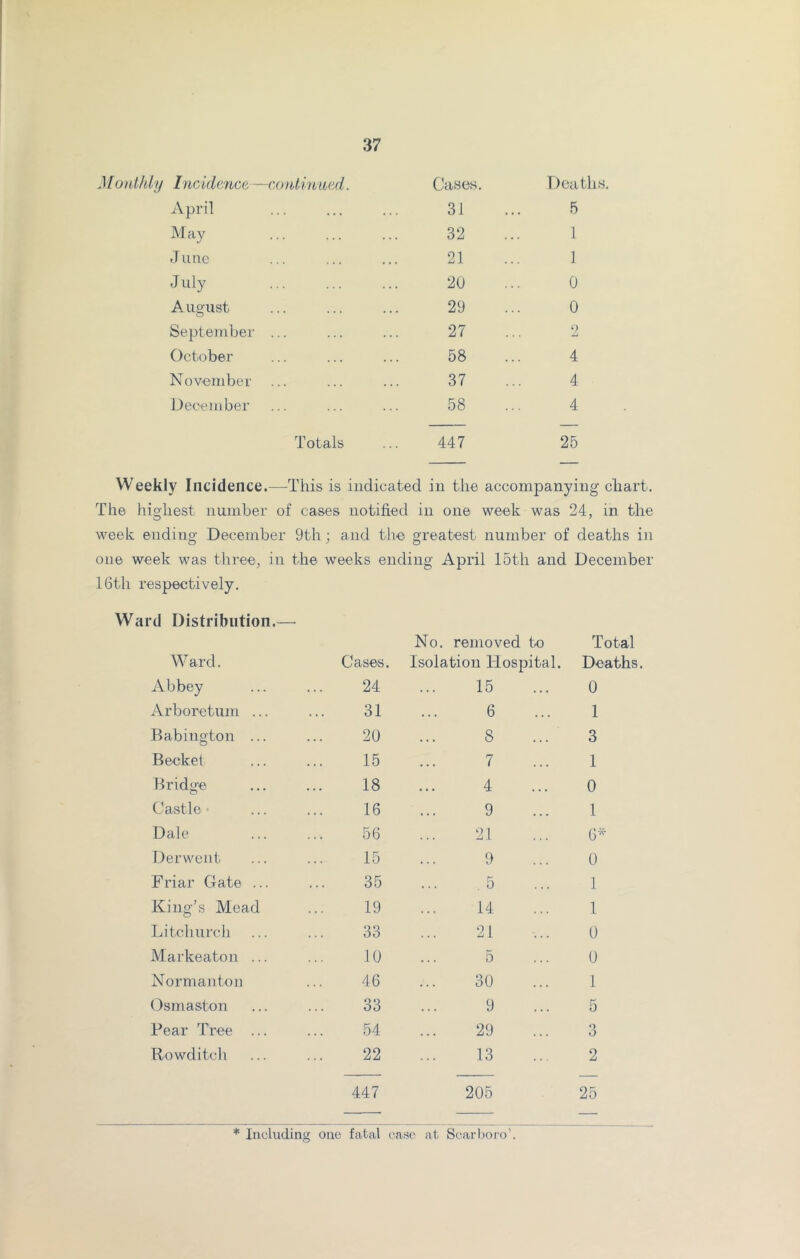 Mutilhly Lrickltnct—continued. Cases. Deaths. April 31 5 M ay 32 1 -Tunc 21 1 J i-iiy 20 0 A Lig-ust 29 0 September ... 27 0 October 58 4 November 37 4 December 58 4 Totals 447 25 Weekly Incidence.—This is indicated in the accompanying chart. The highest number of cases notified in one week was 24, in the week ending December 9th; £ nid the greatest number of deaths in one week was three, in the weeks ending April 15th and December 16th respectively. Ward Distribution.— No. removed to Total Ward. Cases. Isolation Hospital. Deaths. Abbey 24 15 0 Arboretum ... 31 6 1 Babington ... 20 8 3 Becket 15 7 1 Bridire O 18 4 0 Castle- 16 9 1 Dale 56 21 6- Derwent 15 9 0 Friar Gate ... 35 ,5 1 King’s Mead 19 14 1 Litchurch 33 21 0 Markeaton ... 10 5 0 Normanton 46 30 1 Osmaston 33 9 5 Pear Tree ... 54 29 o O Rowditch 22 13 2 447 205 25 * Including one fatal case at Scarl)oro’.