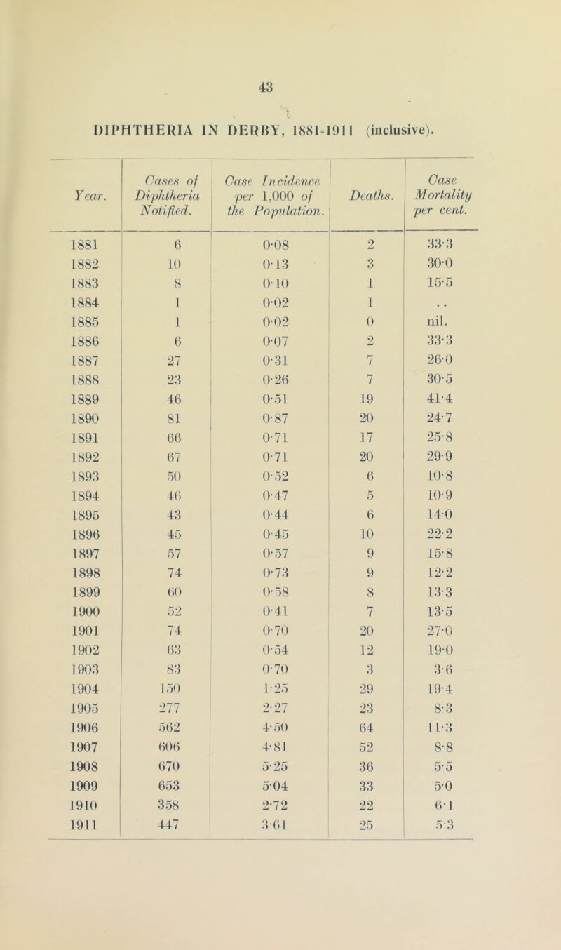 Y ear 1881 1882 1883 1884 1885 1886 1887 1888 1889 1890 1891 1892 1893 1894 1895 1896 1897 1898 1899 1900 1901 1902 1903 1904 1905 1906 1907 1908 1909 1910 1911 43 HTHERIA IN DERBY, 1881 = 1911 (inclusive). Cases of Diphtheria Notified. Case Ineideyice per 1,000 of the Popidation. i I Deaths. Case Mortality per cent. 6 0-08 2 33-3 10 013 3 300 8 010 1 15-5 1 002 1 • • 1 002 0 nil. 6 0-07 2 33-3 27 0-31 7 26-0 23 0-26 7 30-5 46 0-51 19 41-4 81 0-87 20 24-7 66 0-71 17 25-8 67 0-71 20 29-9 50 0-52 6 10-8 46 0-47 o 10-9 43 0-44 6 140 45 0-45 10 22-2 57 0-57 9 15-8 74 0-73 9 12-2 60 0-58 8 13-3 52 0-41 7 13-5 74 0-70 20 27’0 63 0-54 12 19-0 83 ()-70 3 3-6 150 1-25 29 19-4 277 2-27 23 8-3 562 4-50 64 11-3 606 4-81 52 8-8 670 5-25 36 55 653 504 33 50 358 2-72 22 6-1 447 3-61 25 5-3