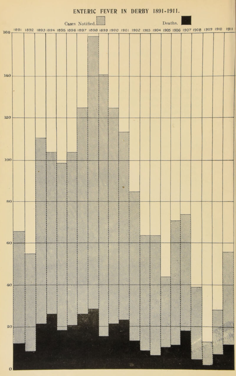 160 140 120 100 80 60 40 20 0 EME;R1C FEVER IN DERBY I89I-I9I1. Cases NotiKed, ■ Deaths.