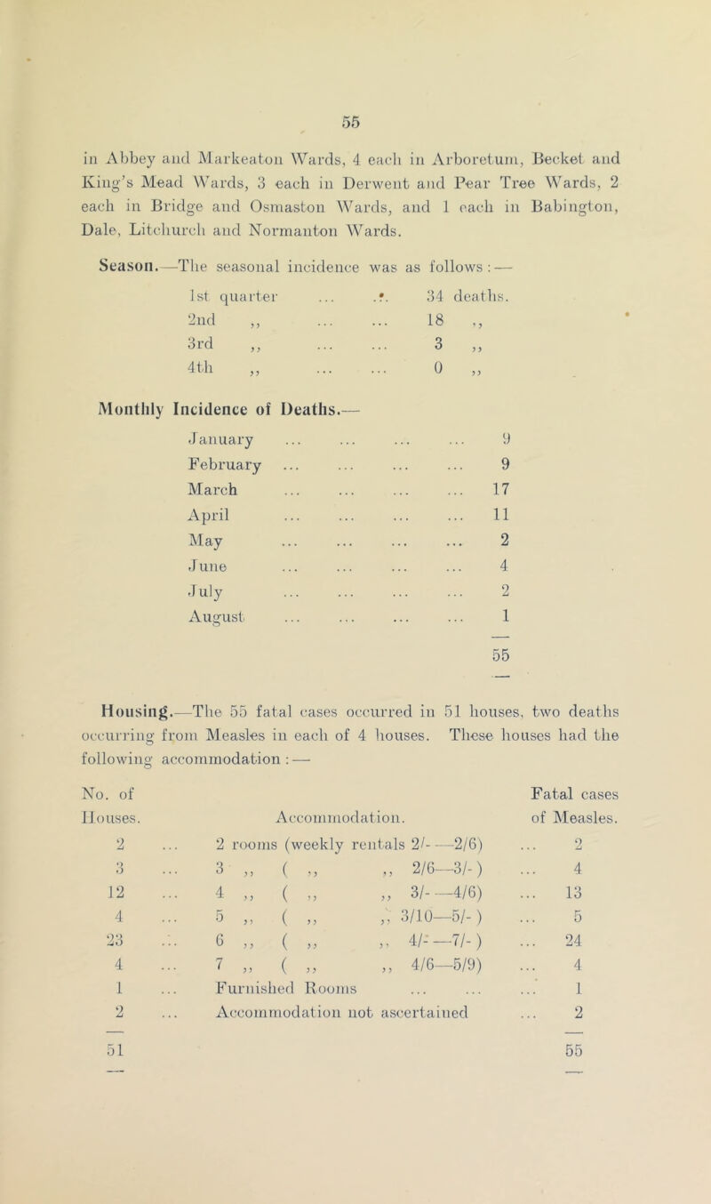 in Abbey and Markeaton Wards, 4 eacli in Arboretum, Becket and King’s Mead Wards, 3 each in Derwent and Pear Tree Wards, 2 each in Bridge and Osmaston Wards, and 1 each in Babinglon, Dale, Litchurch and Normanton Wards. Season.—The seasonal incidence was as follows: — 1st quarter ... .f. 34 deatlis. !^iid ,, 18 3rd ,, 3 4 th „ 0 >> Monthly Incidence of Deaths.— January 9 February 9 March 17 April 11 May 2 June 4 4uly 2 August 1 55 Housing.—Tlie 55 fatal cases occurred in 51 houses, two deaths occundno' from Measles in each of 4 houses. These houses had the O following accommodation ; — No. of Houses. 2 Accommodation. 2 rooms (weekly rentals 2/ 2/6) Fatal cases of Measles. 9 « • • •> o 3 „ ( „ „ 2/6-3/-) 4 12 4 ,, ( „ „ 3/--4/6) 13 4 3 ,, ( „ ,:, 3/10-5/-) 5 23 6 ( „ 4/---7/-) 24 4 7 ,, ( „ „ 4/6—5/9) 4 1 Furnished Booms 1 2 Accommodation not ascertained 2 51 55