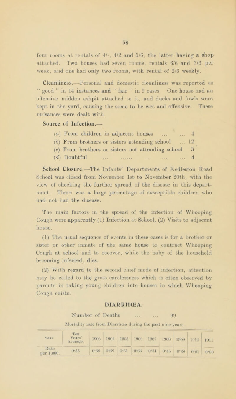 lour rooiiib at rentals ol 4/-, 4.12 and 5/6, tlie latter having a shop attaelied. Two houses had seven rooms, rentals 6/6 and 7/6 per week, and one had only two rooms, with rental of 2/6 weekly. Cleanliness.—Personal and domestic cleanliness was reported as “ good ” in 14 instances and “ fair ” in 9 cases. One house had an olfensive midden ashpit attached to it, and ducks and fowls were kept in the yard, causing the same to be wet and offensive. These nuisances were dealt with. Source of Infection.— [a) Prom children in adjacent houses ... ... 4 (Ji) From brothers or sisters attending school ... 12 (c) From brothei-s or sisters not attending school 3 (d) Doubtful ... ... ... ... 4 School Closure.—The Infants’ Dcjiartments of Kedleston Road School was closed from November 1st to November 20th, with the view of checking the further spread of the disease in this depart- ment. There was a large percentage of susceptible children who had not had the disease. The main factors in the spread of the infection of Whooping Cough were apparently (1) Infection at School, (2) Visits to adjacent house. (1) The usual sequence of events in these cases is for a brother or sister or other inmate of the same house to contract Whooping Cough at school and to recover, while the baby of the household becomino- infected, dies. O (2) With regard to the second chief mode of infection, attention may be called to the gross carele.ssness which is often observed by parents in taking young children into houses in which Whooping Cough exists. DIAHRHOiA. Numl>er of Deaths ... ... 99 Mortality rate from Diarrluoa during the past nine years. Year. Ten Years’ j .VveiaKe. | 11)01 j 11)0.3 1 IDOd 11)07 11H)S ^ IDOD 11)10 11)11 Hate per 1,000. 1 0-j.s j 0-as OMIS O-Cil 1 oai 0- 1.3 O’SS ()21 O'SO