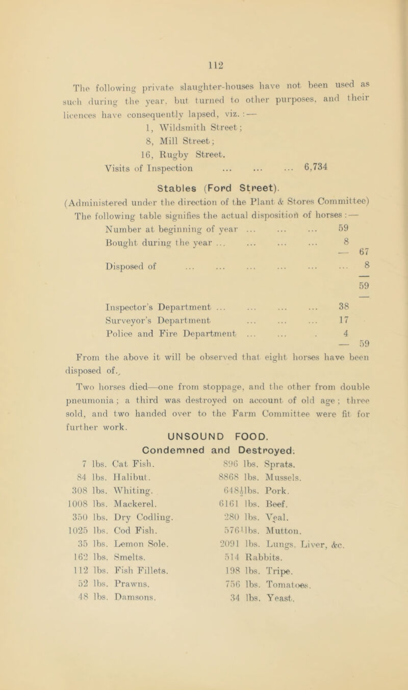 Tho following privat-e slaughter-houses have not been used as such (luring the year, but turned to other purposes, and their licences have consequently lapsed, viz. ; — 1, Wildsniith Street; 8, Mill Street; 16, Rugby Street. Visits of Tnspection ... ... ... 6,734 Stables (Ford Street). (Administered under the direction of the Plant <t Stores Committee) The following t.able signifies the actual disposition of horses: — Number at beginning of year Bought during the year ... Disposed of 59 8 — 67 8 59 Inspector’s Department ... ... ... ... 38 Surveyor’s Department ... ... ... 17 Police and Fire Department ... ... . 4 — 59 From the above it will be observed that eight horses have been disposed of.^ Two horses died—one from stop])ag'e, and the other from double pneumonia; a third was destroyed on account of old age; three sold, and two handed over to the Farm Committee were fit for further work. UNSOUND FOOD. Condemned 7 lbs. Cat Fish. 84 lbs. Halibut. 308 lbs. Whiting. 1008 lbs. Mackerel. 350 lbs. Dry Codling. 1025 lbs. Cod Fish. 35 lbs. Lemon Sole. 162 lbs. Smelts. 112 lbs. Fish Fillets. 52 lbs. Prawns. 48 lbs. Damsons. and Destroyed. 896 lbs. Sprats. 8868 lbs. iMussels. 618Hbs. Pork. 6161 lbs. Beef. 280 lbs. A>al. 576'lbs. Alutton. 2091 lbs. Lungs. Liver, 514 Rabbits. 198 lbs. Tripe. 756 lbs. Tomatoe.^^. 34 lbs. Yeast.