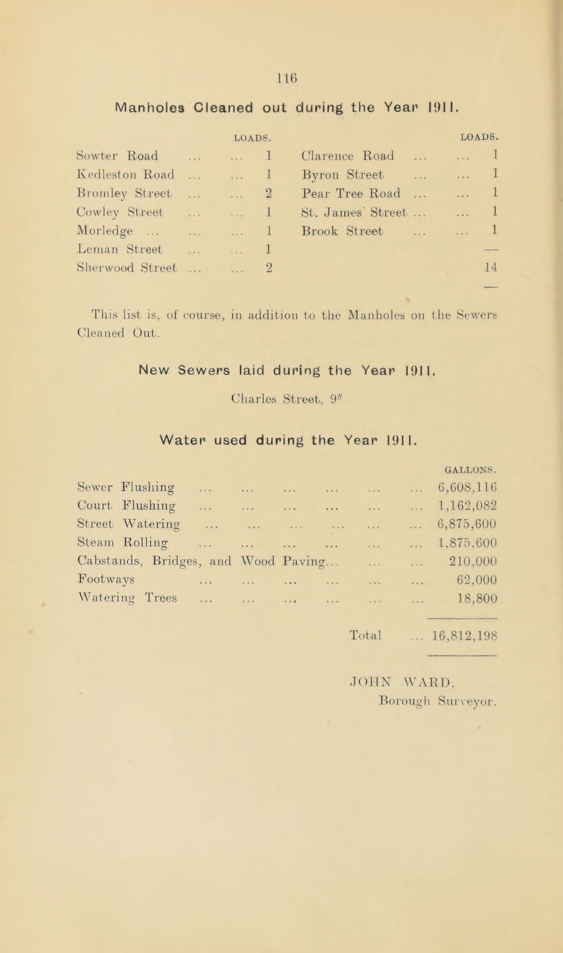 1 U) Manholes Cleaned out during the Year 1911. Sowter Road LOADS. 1 Clarence Road LOADS. 1 Kedleston Road ... 1 Ryron Street 1 Rrt)ndey Street ... 2 Pear Tree Road ... 1 Cowlev Street 1 St, James' Street ... 1 Morledge ... 1 Rrook Street 1 Leman Street 1 — Sheiwood Street ... ... 2 14 'riiis list is, of course, in addition to tlie INlanlioles on the Sewers Cleaned Out.. New Sewers laid during the Year 1911. Charles Street, 9 Water used during the Year 1911. Sewer Flushing Court Flushing Street Watering Steam Rollinsr O Cabstands, Fridges, and Wood Footways Watering Trees GALLONS. 6,608,116 1,162,082 6,875,600 1.875.600 Paving... ... ... 210.000 62,000 18,800 Total ... 16,812,198 .lOllX WARD, Rorough Surveyor.