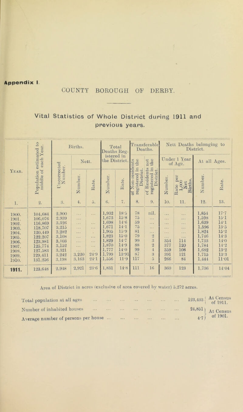 Appendix i. COUNTY BOROUGH OF DERBY. Vital Statistics of Whole District during 1911 and previous years. 1 YjiAK. 1. 1 Population estimated to middle of each Year. ' Births. Total Deaths Reg- istered in the District. Transferable Deaths. Nett Deaths belonging to I District. j Un corrected Number. Nett. of Non-residents registered in the District. j of Residents not p registered in the ; District. Under 1 Year of Age. At all Ages, j 1 . (D -O 4. 1 1 5. j Number. Rate. e Number. Rate per Net Births. 0 1 ''A 12. ! 1 6 ' 1 ' 13. 19(X). 104,684 2,9tK) ... ... 1,932 18-5 78 nil. 1,854 17-7 1901. 106,076 2,939 1,673 15'8 75 1,598 15-1 ' 1902. 116,869 3.326 1,698 14-6 59 . . . 1,639 14-1 ; 190.3. 118,707 3,215 1,671 LIT 75 1,596 13-5 1 1904. 120,449 3.282 1,905 15-9 81 1,824 15-2 1905. 122,207 3.108 . . . 1,823 15-0 79 2 1,746 14-3 1906. 123,981 3,103 1,829 14-7 99 •> o 354 114 1,733 14-0 1907. 125,774 3,152 1,870 14-9 88 2 377 120 1,784 14-2 190S. 127,.583 3.321 1,777 14-0 99 4 359 108 1,682 13-2 1909. 129,411 3,242 3,220 24-9 1.799 13-91 87 3 391 121 1,715 13-3 1910. 131,256 3,198 3.163 24T 1,556 11-9 117 5 266 84 1,441 11-01 i 1911. 123,648 2,948 2,921 1,831 14-S 111 16 360 123 1,736 14-04 Area of District in acres (exclusive of area covered l)y water) 5.272 acres. 1-2.'3,4H3 ' 24,851 I At Census of 1911. Total population at all ages Number of inhabited houses Average number of persons per house ... 4-7 At Census of 1901.