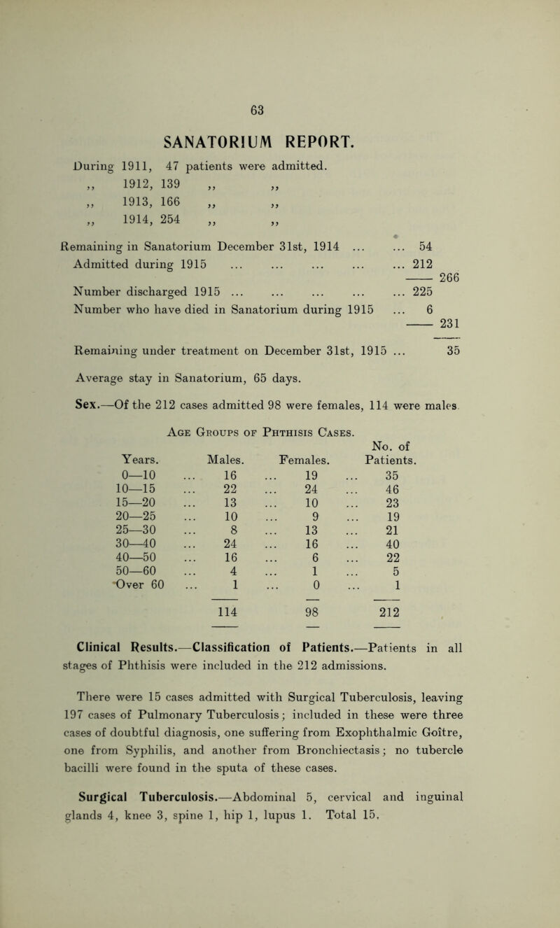 SANATORIUM REPORT. During 1911, 47 patients were admitted. 1912, 139 ,, 1913, 166 1914, 254 Remaining in Sanatorium December 31st, 1914 ... ... 54 Admitted during 1915 ... ... ... ... ... 212 266 Number discharged 1915 ... ... ... ... ... 225 Number who have died in Sanatorium during 1915 ... 6 231 Remaining under treatment on December 31st, 1915 ... 35 Average stay in Sanatorium, 65 days. Sex.—Of the 212 cases admitted 98 were females, 114 were males. Age Groups of Phthisis Cases. Years. Males. Females. No. of Patients. 0—10 16 19 35 10—15 22 24 46 15—20 13 10 23 20—25 10 9 19 25—30 8 13 21 30—40 24 16 40 40—50 16 6 22 50—60 4 1 5 Over 60 1 0 1 114 98 212 Clinical Results.^—Classification of Patients.—Patients in all stages of Phthisis were included in the 212 admissions. There were 15 cases admitted with Surgical Tuberculosis, leaving 197 cases of Pulmonary Tuberculosis; included in these were three cases of doubtful diagnosis, one suffering from Exophthalmic Goitre, one from Syphilis, and another from Bronchiectasis; no tubercle bacilli were found in the sputa of these cases. Surgical Tuberculosis.—Abdominal 5, cervical and inguinal glands 4, knee 3, spine 1, hip 1, lupus 1. Total 15,