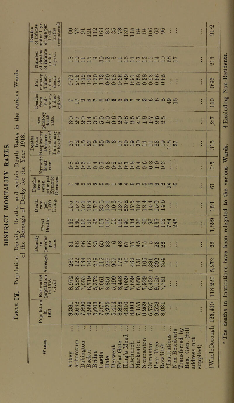 C/3 w H < CX >* H >—< < H © S H U sx H C/3 5 00 SH ce 00 o ‘H cS > <J3 J3 oo 0) 00 -H , c| 05 PH --I 5 s 03 |H Q 03 c -C ■*3 if h o <D *+-* ° fd a>H a) (/}, <3 <D -a 60 S-i o •- pq oo ^ C <jj 03 _S a o ce i' ■< o a, o Ph H h! M c EH Deaths of infants under 1 yr. of age per 1,000 births (registered) O'M-HHtMmKiOCOroiCH'^'OCOlD : OOl>03CMr-iCDCOMt>OTHCOCOOCDC3 • ■ r-H r-H *—1 rH r—1 rH 91-2 Number of deaths of infants under 1 year. COOHiOa50<NCOHCDCQCOCOO^OCOI> • r—• H r-H r-H CO rH »-H r-H r-H r-H r-H r-H r-H r-H CO r-H • 213 Pul- monary Tuber- culosis. death rate. 030030300000060031—1 00 00 OO CO »0 l>OHrH03H05\QCOTt(a30Cl30399 . . O CQ i—1 i—i H H O O O rH O O O O O O • • • 093 Deaths from Pul- monary Tuber- culosis. t-I>a50DI>OOCOCOCCa5t-HlCOCDC£)iOaiOO r-H ^ rH O t-H i-H Res- piratory death rate. OC-OrHOOOOOOOiOiOaOC^iOO . . COCqCTcbcOlOHOfflHiOlHHHOJC'l ^ i i t- 03 * Deaths from Respirat’ry Diseases exclusive of Pulmonary Tuberclsis. t>(MiOCOO)iO0>C0Cr(ji03O^HCi3O300C' CM CM -H CM rH OO rHCMHOOl—IrHCMrH—i(M rH 315 r~- Zymotic death rate. CO>OCOCCTt(|>CO(MiOt>a)r#COCOOCp . . o o o o o o o <6 o o o o o 6 rH o : : iro 6 Deaths from seven principal Zymotic Diseases. 03 : r-H CO Death- rate per 1,000 living. lOt-HCOt'OHcptrqqiOHHHIO'O . . ib'bibcbtHCOooooocbtr-xicMH^uo'H1 : : : HHHHHC3HHHC3HHHHHH 16T 030iOCOOI>CO>OCOOrHCDCOCOI>C3rHiO Density in persons per acre. HOOCDtOOSCOCOCDOOt-CriOiOiOCOlM • • OO CO O CO CM CO 00 ^ CO rH C~ 03 03 • • CM CM Acreage. i0(MTfl0!03C3 0>N<0OC3HC0H03Tt< 00 CM CO O 03 rH CO O t— 03 CO UD O 00 03 30 • • C3HHH(MHC303H hJH i—1 rH OO 00 CO ^ rH 5,272 Estimated population in 1918. (civil) C3fflCOO)(MHH03000iO)003030H !>COiOHCrCOl003HCOiOiOC3CO<M03 . . ao ad c-^ co~ o ad 10 ad co~ c~^ co~ co cd t'i' 118,220 Population in 1911. HC3orocoi>io^coo«ioo)t>XH aOcr03030Cr<MrH03rHOiOCOCOCMCO • . C0C000O3CDCCCSrHa0C0O-H!MC~iOO ; ; 03' ad td co o t-i 03 o oo cd 00” co' cd 03 od 123,410 Wards. Abbey Arboretum Babington Becket Bridge Castle Dale Derwent Friar Gate King’s Mead .. Litchurch Markeaton Norman ton Osmaston Pear Tree Rowditcb ♦Institutions .. Non-Residents Transferred by Reg. Gen. (full address not supplied) f Whole Borough * The deaths in Institutions have been relegated to the various Wards. t Excluding Non-Residents. — _ * Ml I tmmm/m