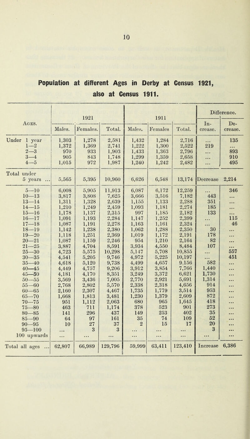 Popuiation at different Ages in Derby at Census 1921, also at Census 1911. Ages. 1921 1911 Diff erence. In- crease. De- crease. Males. Females. Total. Males. Females Total. Under 1 year 1,303 1,278 2,581 1,432 1,284 2,716 135 1—2 1,372 1,369 2,741 1,222 1,300 2,522 219 2—3 970 933 1,903 1,433 1,363 2,796 893 3—4 905 843 1,748 1,299 1,359 2,658 910 4—5 1,015 972 1,987 1,240 1,242 2,482 495 Total under 5 years ... 5,565 5,395 10,960 6,626 6,548 13,174 Decrease 2,214 5—10 6,008 5,905 11,913 6,087 6,172 12,259 346 10—13 3,817 3,808 7,625 3,666 3,516 7,182 *443 13—14 1,311 1,328 2,639 1,155 1,133 2,288 351 14—15 1,210 1,249 2,459 1,093 1,181 2,274 185 15—16 1,178 1,137 2,315 997 1,185 2,182 133 16—17 1,091 1,193 2,284 1,147 1,252 2,399 ii5 17—18 1,087 1,191 2,278 1,163 1,161 2,324 46 18—19 1,142 1,238 2,380 1,062 1,288 2,350 '**30 19—20 1,118 1,251 2,369 1,019 1,172 2,191 178 20—21 1,087 1,159 2,246 954 1,210 2,164 82 21—25 3,887 4,704 8,591 3,934 4,550 8,484 107 25—30 4,723 5,575 10,298 5,147 5,708 10,855 557 30—35 4,541 5,205 9,746 4,972 5,225 10,197 451 35—40 4,618 5,120 9,738 4,499 4,657 9,156 ’*582 40—45 4,449 4,757 9,206 3,912 3,854 7,766 1,440 45—50 4,181 4,170 8,351 3,249 3,372 6,621 1,730 50—55 3,569 3,436 7,005 2,770 2,921 5,691 1,314 55—60 2,768 2,802 5,570 2,338 2,318 4,656 914 60—65 2,160 2,307 4,467 1,735 1,779 3,514 953 65—70 1,668 1,813 3,481 1,230 1,379 2,609 872 70—75 951 1,112 2,063 680 965 1,645 418 75—80 463 711 1,174 378 523 901 273 80—85 141 296 437 149 253 402 35 85—90 64 97 161 35 74 109 52 90—95 10 27 37 2 15 17 20 95—100 3 3 3 100 upwards Total all ages ... 62,807 66,989 129,796 59,999 63,411 123,410 Increase 6,386