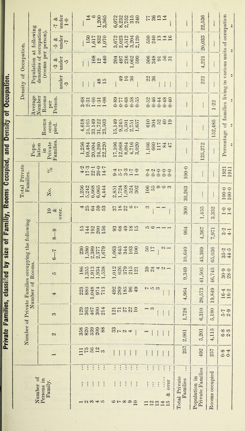 Private FamiiiesTclassiiied by size of FainEtly, l^ooms Cccupieci, aii(^5Ssi^^^lS^!on! bt) CD O lO , <-i O CD * P' CO (M CM CM lO O CO UO 1—1 -r* CD GO CM* tPF CO CO 4* 1 22,636 1 _o d r ft  -- d I'- o- § © ft under •7 O I> (N O j T-I CD^ 00 CM CO CM O CD O ID CM f-h O O CO 4* CD »0 cv| 1 20,033 1 0 0 Ph O .d -J3 o 00 o CD (M Tt< 4* I> CD CM O O 05 CD 05 CD GO F.H D pH O 4* C5 O CO 3 'o ' m P4 d ^ o © •3 GO iO 1 1 05 CD CD 4* F—1 CO 1 1 CM CD CM CO 1 1 1 i 222 1 fcC O) a Rooms pied. 00 lO 05 G<l CO 1—1 CD (M O P P Co P CO 05lCF—C,-Ht- 4* 4* o O lO F-^ CM^ IC5 CD P 05 P CM P 0 4* CM 0 05 pH 0 10 4* pH 1 1 152,485 MH p © tJD lO GO O CD (M O CD CD F—1 CM d ^ © s (D S . •C.2 (NCOr^Ot;- P P (M O P 4* t- CO O 4* CM <D 0 0 (O 6 0 1921 , 1911 No. lO CD CD rlH CM^ CM^ CD_^ CD O CM O CM O 0(5 V- O lO CO 0 0 30,263 1 1 100-0 100-0 W) 2“^ over. rtH >0 4*^ 05 CO (M CD iO lO OO M CD O CO F-H CM CO pH pH 1 1 008 1 1,455 CM CO CO CO 0 CD rH fH 1- '1 _c 'c <4- ) ) \ 05 1 GO »0 ■'e^ (M O CD .-1 tH 05 O lo 1—1 1-H CM r-H CO GO 05 GO lO (35 CD 4* r-H 4H 10 CD pH pH pH 4* CD 05 4,367 7,971 CM pH CO 4* tOD I> 1 CD O O 05 I> 05 CO 00 GO IT- CM lo CO CO cq_ P cm ocT P CO UO 4* CO O CD Ttc 4* (CO O CD CO f-H pH 0 tP CM pH J 10,640 45,369 65,036 35-2 44-5 ►- d o o c _(r) ‘ a :i »o CD lO CO rt^ 00 00 lo i-H CO CO 1—1 CO 05 05 lO CM CD 05 lO pH pH CM F—C CM O CD CO (M pH 05 4* (M pH CO CM 9,349 41,505 46,745 30-9 28-0 1 ce P “c © -Q s d CO O GO Tt< CO CM 00 t- I—1 (M 00 O 05 l-H CM 05 lO CD 05 05 GO 00 (35 4* 4* CM pH tr- lO CO 1 1 4,964 20,573 (35 4* (» 6 4* CM 6 6 r-H f-H > 'C P 'o CO 05 CO t- O 4*1 CM CD CD O F—1 F-I CO 4*1 CO CM pH pH tp CM O CM CM CM pH pH CO 1 1 1 1,728 6,310 5,180 I> 05 6 6 ^-1 <D JD • a d (N 00 O 05 05 GO lO CM CO O 00 CO 00 lO CM CO CO CM 4* 1 INI 1-^ CD CD cm 5,201 4,115 1 i GO CO 6 6 1 - f-h lO CD CM -t-FO-M 1 1 1 1 1 I 1 1 1 1 t- 10 (N 492 257 GO 4* 6 6 f-H CM CO T* lo CD t> 00 05 O i-H