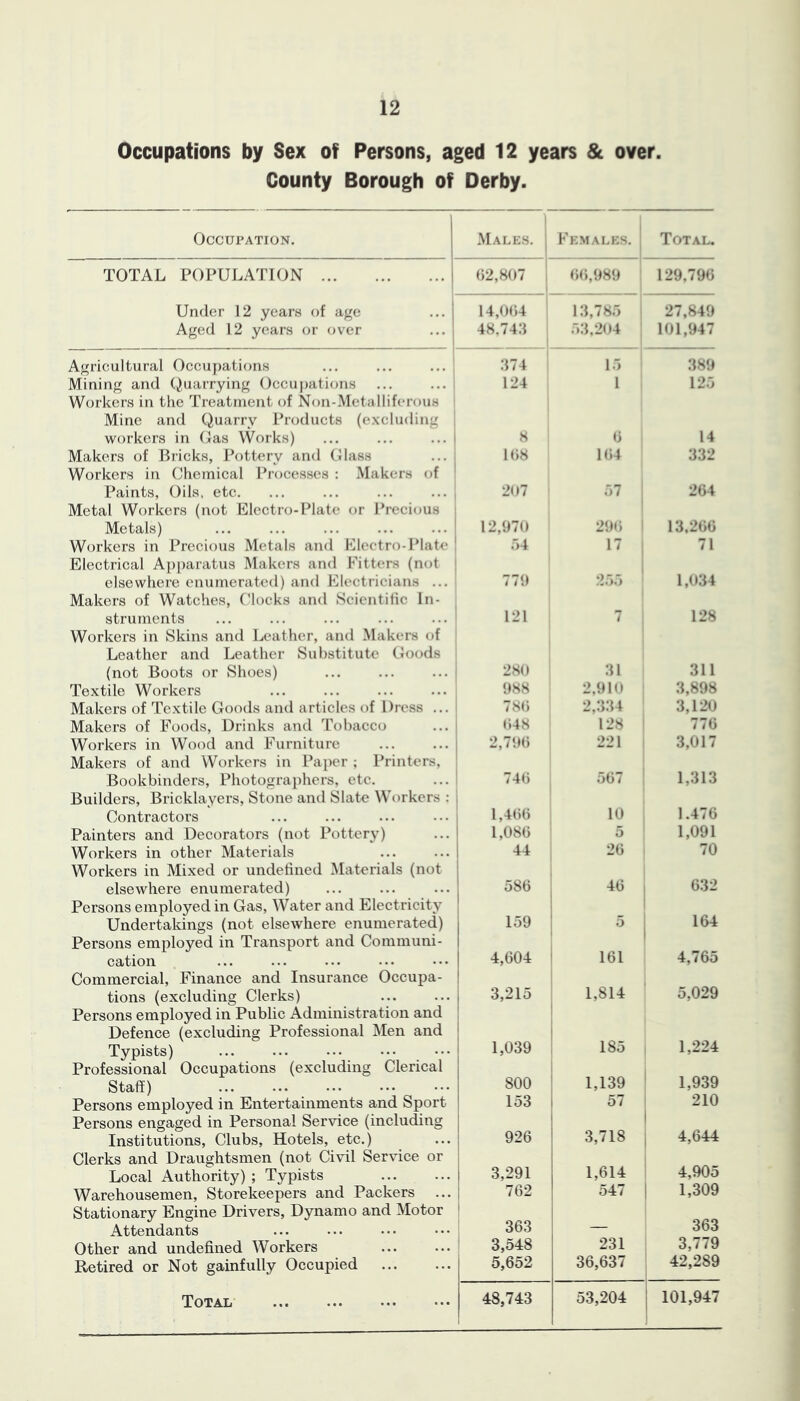 Occupations by Sex of Persons, aged 12 years & over. County Borough of Derby. Occupation. Male.s. j Fkmalks. Total. TOTAL POPULATION i ()2,807 00,989 129,796 Under 12 years of age ... j I4,()<)4 13,785 27,849 Aged 12 years or over ... j 48.743 53.2(»4 101,947 Agricultural Occu})ations ... ... ... , .374 15 389 Mining and (Quarrying Occujiations Workers in the Treatment of Non-Metalliferous 124 1 125 Mine and Quarry Products (e.xeluding workers in Oas Works) ... ... ... > 8 0 14 Makers of Biicks, Pottery and (Jlass ... Workers in (Chemical Pi-ocesses : Makers of l(i8 IC.l 332 Paints, Oils, etc. ... ... ... ... , 207 57 264 Metal Workers (not Llectro-Plate or Precious Metals) ... ... ... ... ... 12,1)70 290 ' 13,200 Workers in Precious Metals and Lleetro-IMate ' Electrical Apparatus Makers and Fitters (not .74 1 : 71 elsewhere enumerated) and Electricians ... 771) 255 1,034 Makers of Watches, CMocks and Scientilic In- struments ... ... ... ... ... 121 7 128 Workers in Skins and Leather, and Makers of Leather and Leather Substitute (Joods (not Boots or Shoes) ... ... ... 280 31 311 Textile Workers 1)88 2,910 3,898 Makers of Textile Goods and articles of Dress ... 7S(; 2,334 3,120 Makers of Foods, Drinks and Tobacco 048 128 770 Workers in Wood and Furniture Makers of and Workers in Paper ; Printers, 2,7l)() 221 3,017 Bookbinders, Photographers, etc. 740 507 1,313 Builders, Bricklayers, Stone and Slate Workers : Contractors 1,400 10 1.476 Painters and Decorators (not Pottery) 1,080 5 1,091 Workers in other Materials Workers in Mixed or undetined Materials (not 44 20 70 elsewhere enumerated) 580 , 632 Persons employed in Gas, Water and Electricity ! 1 j 164 Undertakings (not elsewhere enumerated) 159 1 o Persons employed in Transport and Communi- cation Commercial, Finance and Insurance Occupa- 4,604 1 161 1 4,765 tions (excluding Clerks) 3,215 1,814 5,029 Persons employed in Public Administration and ! Defence (excluding Professional Men and Typists) 1,039 i i 185 1,224 Professional Occupations (excluding Clerical 800 1,139 1 1,939 Staff) Persons employed in Entertainments and Sport Persons engaged in Personal Service (including 153 57 3,718 210 1 1 4,644 Institutions, Clubs, Hotels, etc.) 926 Clerks and Draughtsmen (not Civil Service or 1,614 ' 4,905 Local Authority) ; Typists 3,291 Warehousemen, Storekeepers and Packers ... Stationary Engine Drivers, Dynamo and Motor 762 363 547 1 1,309 363 Attendants — Other and undefined Workers 3,548 231 3,779 Retired or Not gainfully Occupied 5,652 36,637 1 42,289 Total 48,743 53,204 101,947