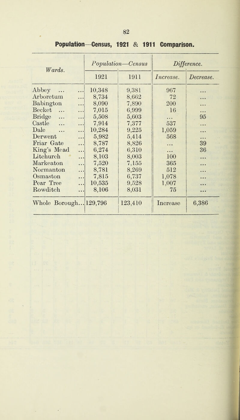 Population—Census, 1921 ^ 1911 Comparison Wards. Populatio n—Census Difft \rence. 1921 1911 Increase. Decrease. Abbey 10,348 9.381 967 Arboretum 8,734 8,662 72 • « • Babington 8,090 7,890 200 « • . Becket ... 7,015 6,999 16 • • • Bridge 5,508 5,603 95 Castle 7,914 7,377 537 Dale 10,284 9,225 1,059 • • • Derwent 5,982 5,414 568 Friar Gate 8,787 8,826 • • • 39 King’s Mead 6,274 6,310 • • • 36 Litchurcti 8,103 8,003 100 Markeaton 7,520 7,155 365 Normanton 8,781 8,269 512 Osmaston 7,815 6,737 1,078 Pear Tree 10,535 9,528 1,007 Rowditch 8,106 8,031 75 Whole Borough... 129,796 123,410 Increase 6,386