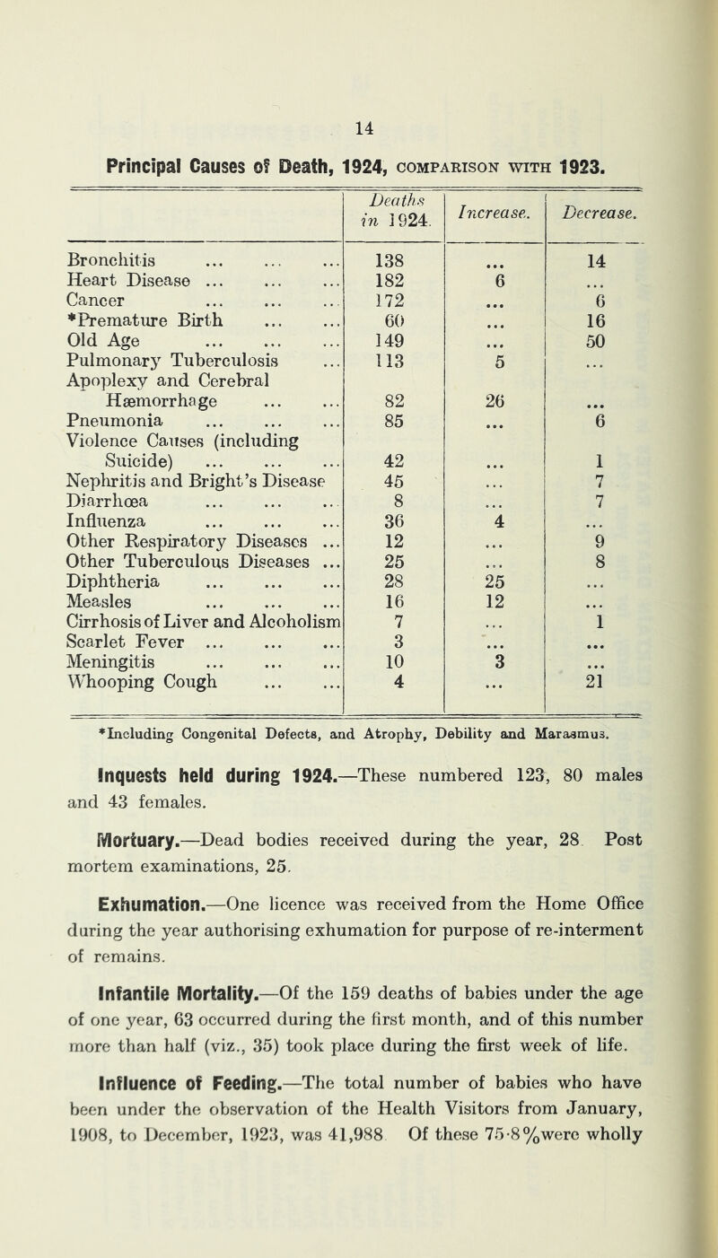 Principal Causes o? Death, 1924, comparison with 1923. Deaths in 1924. Increase.. Decrease. Bronchitis 138 • • • 14 Heart Disease ... 182 6 Cancer 172 • • • 6 ♦Premature Birth 60 • • • 16 Old Age 149 • • • 50 Pulmonary Tuberculosis 113 5 • • » Apoplexy and Cerebral Haemorrhage 82 26 • • • Pneumonia 85 • • • 6 Violence Causes (including Suicide) 42 • • • 1 Nephritis and Bright’s Disease 45 • • . n t Diarrhoea 8 « « • 7 Influenza 36 4 • * • Other Respiratory Diseases ... 12 • • • 9 Other Tuberculous Diseases ... 25 • e • 8 Diphtheria 28 25 • • a Measles 16 12 • • • Cirrhosis of Liver and Alcoholism 7 • • • 1 Scarlet Fever ... 3 • • • • • • Meningitis 10 3 • • • Whooping Cough 4 ... 21 ♦Including Congenital Defects, and Atrophy, Debility and Marasmus. Inquests held during 1924.—These numbered 123, 80 males and 43 females. Mortuary.—Dead bodies received during the year, 28 Post mortem examinations, 25. Exhumation.—One licence was received from the Home Office during the year authorising exhumation for purpose of re-interment of remains. Infantile Mortality.—Of the 159 deaths of babies under the age of one year, 63 occurred during the first month, and of this number more than half (viz., 35) took place during the first week of life. Influence of Feeding.—The total number of babies who have been under the observation of the Health Visitors from January, 1908, to December, 1923, was 41,988 Of these 75'8%were wholly