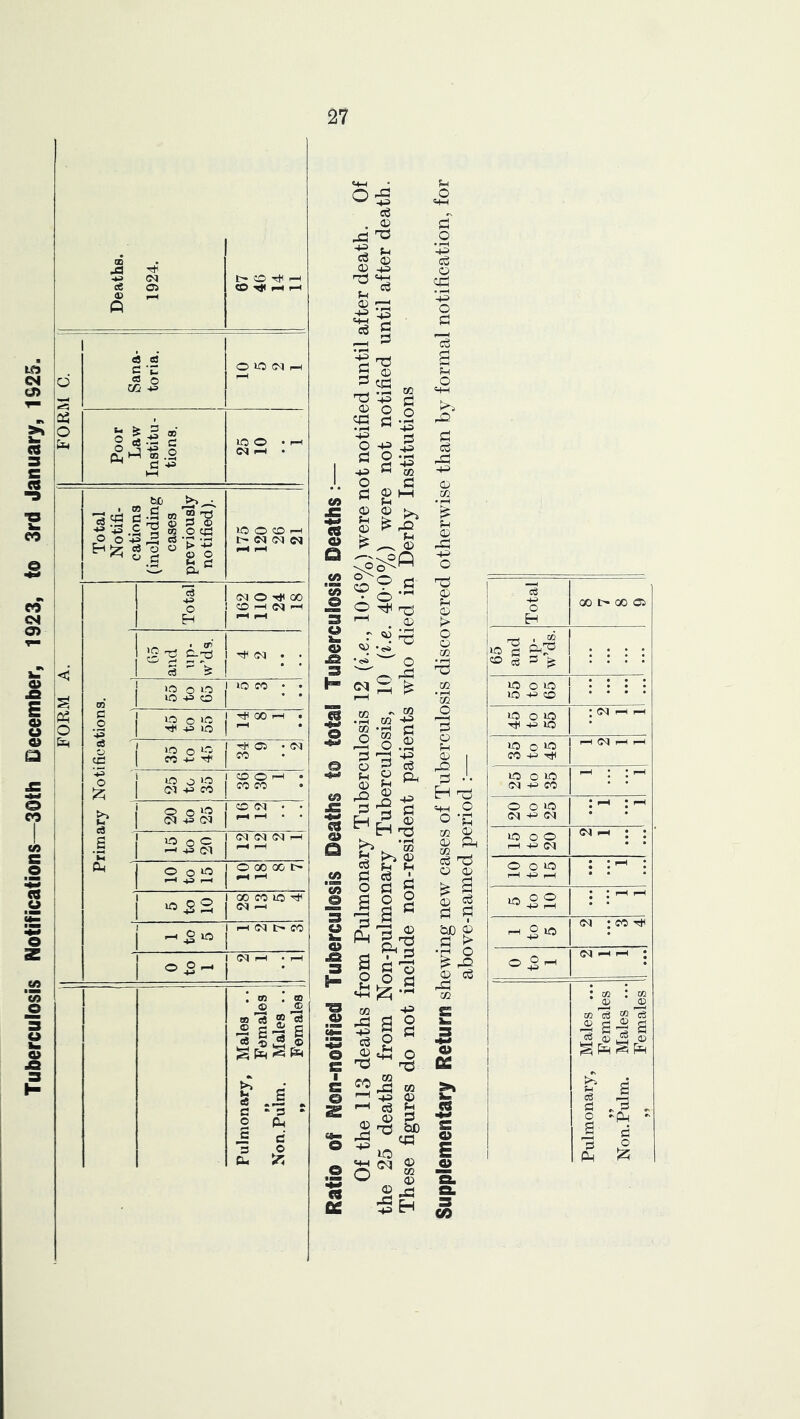 Tuberculosis Notifications—30th December, 1923, to 3rd January, 1925. Deaths. 1924. I i 1 I^- 0 r-H CO ^ ^ FORM C. I Sana- toria, 0 »0 C<l 1-4 1—H Poor Law Institu- tions. lo 0 • CN ^ • ■V WHOJ Total i <M 0 tJ< 00 CD 1-4 Cq rH 1-4 r-4 19'd C-’S' '^*3' r- S  ^ Tfi (M . . • • »■ 0 0 0 1 ^ * ' 10 45 0 1 ‘ * c ■J >0 0 >0 45 10 00 • g tc CC 05 • CN CO 3 0 0 'O Cl 45 CO CD 0 >—< • CO CO e8 s ‘C 0 0 *-'31 CN +5 (M 0 CM • • ^ hH 10 0 © -3 -P (M (N (M (N r—1 p—1 CP 0 0 ^H 0 00 00 I> ^ f-H ^.22 GO CO 10 CM -4 ^ 3 10 1 1-4 (M t> CO 0 0 1 (oq 1-4 . ,-4 Pulmonary, Males .. „ Females Non.Pulm. Males .. „ Females © 0:g d CO (D (D £ ^ c3 1—I • ^ 4^ CJ US o; CC • pH •45 O 4-5 0 C 0) CA CA 9mm (A ® o CJ f3 Tj CP ^ cc ^ *43 o • ^ ^ -g g HH 'O U fc. o • o ^ . <3^ V • r-H • 'T5 •<s» N <N & o CO • rH CO O :3 o o eA pO J5 S % H © a CA ■ EaB CA © o k. © o a f—H S , i:^ o ^ CO CO 4* ’m I- a Clj f-l ^ © H-S • ^ © o3 a O a 3 pu p o p © « 03 .2 -P e^ 45> :£5 d 0 <3^ 1 ^ g © I s © o e !CS «8 © 45> CO Xi 4C5 C^ © 73 43 o p o w © P bO ta © a :Sh ;-i O «-M s' o • pH 43 d © ©4 • rH 4-5 o p ?-l O =44 P cO 43 © CO • r—^ 73 © !4 © O © CO • rH 73 CO • rH m 3 © f4 © I P •• H 73 ©4 o o -5:3 CO © © Ph CO , cO 73 © © ^ I P P bO © •fH O © r-P CO © cc >% im C8 S o s o Total GO l> GO CO 65 and up- w’ds. : : : : ICO 0 10 10 43 CD : : : : ICO 0 ICO 4tl 4-5 ICO • (N ^ 10 0 ••^3) CO 4-5 0^ ^H pH ICO 0 ICO <M 43 CO pH • ■ 0 0 »o CM 44 (M : ^ 10 0 0 r-4 45 oq CM ^ : : 0 0 ^ I—1 -pS p-H : : ^ : • • • ICO 0 ® 44 rH • • 3 ^ CM : CO Tin 0 ^ -H CM -4 1-4 ; • tc c3 ® c3 C3 o a 3 P4 , d '^. d o CO