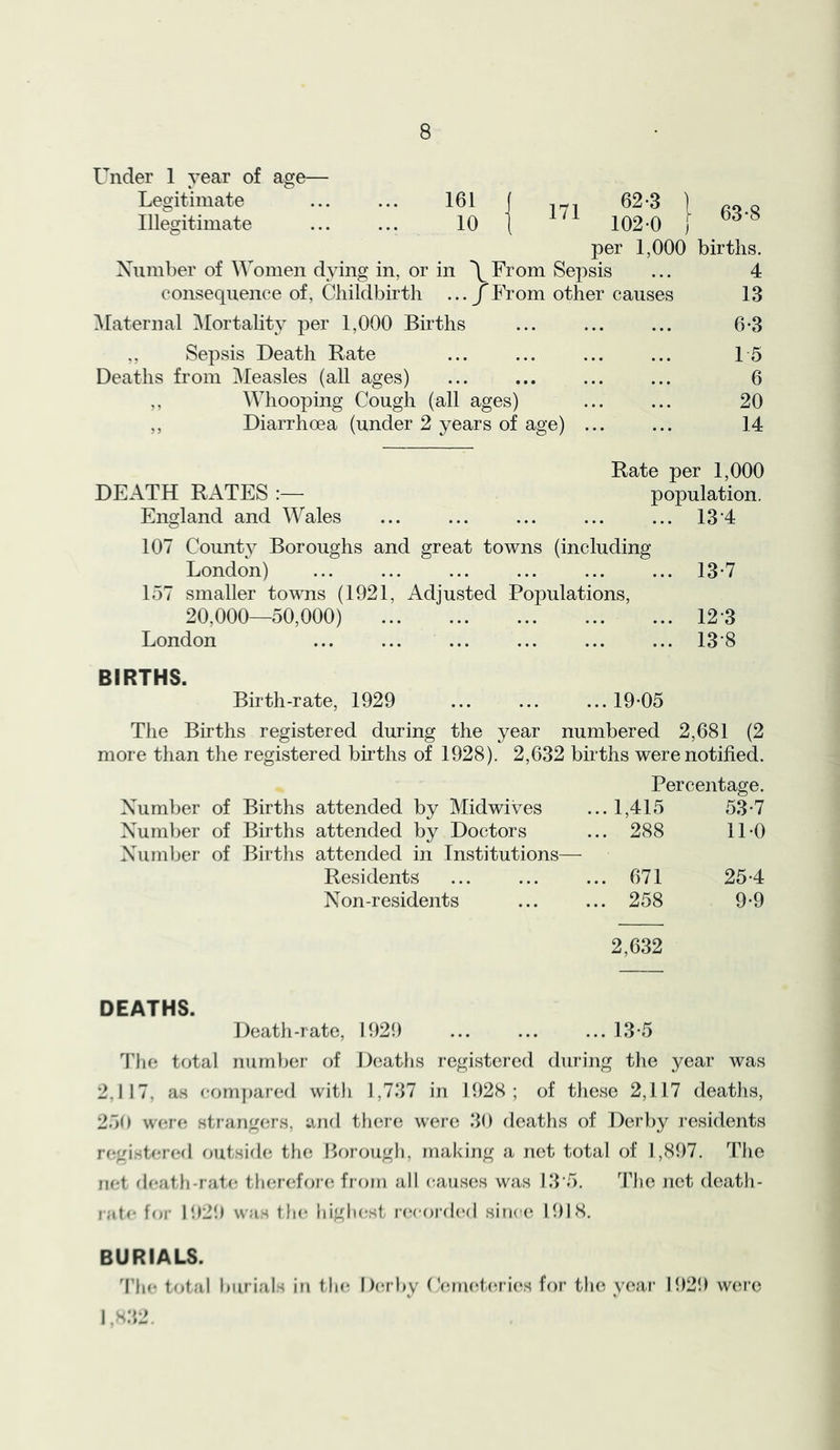 Under 1 year of age— Legitimate 161 J 62-3 ) o Illegitimate 10 ( ^ 102-0 j per 1,000 births. Xumber of Women dying in, or in \ From Sepsis ... 4 consequence of, Childbirth ... J^From other causes 13 Maternal Mortahty per 1,000 Births ... ... ... 6-3 ,, Sepsis Death Rate ... ... ... ... 15 Deaths from Measles (all ages) ... ... ... ... 6 ,, Mdiooping Cough (all ages) ... ... 20 ,, Diarrhoea (under 2 years of age) ... ... 14 Rate per 1,000 DEATH RATES :— population. England and Wales ... ... ... ... ... 13’4 107 County Boroughs and great towns (including London) ... ... ... ... ... ... 13-7 157 smaller to\\Tis (1921, Adjusted Populations, 20,000—50,000) 12-3 London ... ... ... ... ... ... 13'8 BIRTHS. Birth-rate, 1929 ... ... ... 19-05 The Births registered during the year numbered 2,681 (2 more than the registered births of 1928). 2,632 births were notified. Percentage. Xumber of Births attended by Midwives ... 1,415 53-7 Xumber of Births attended by Doctors ... 288 11-0 Xumber of Births attended in Institutions— Residents ... ... ... 671 25-4 Non-residents ... ... 258 9-9 2,632 DEATHS. Death-rate, 1929 ... ... ... 13-5 ’’riie total number of Deaths registered during the year was 2,117, as (-ompareO with 1,737 in 1928; of these 2,117 deaths, 250 w(ire straiigcirs, and there were 30 deaths of Derby residents regintered outsifhi the Borough, making a net total of 1,897. The iiffi dcath-rat(t th(n(?foi(; from all canses was I3'5. The jiet death- jat<- for 1929 was the hightist t(‘cor(l(“(l since 1918. BURIALS. 3’he total burials in t he Derby (Vun(^t.(n i(*s for the year 192!) were i.h:{2.