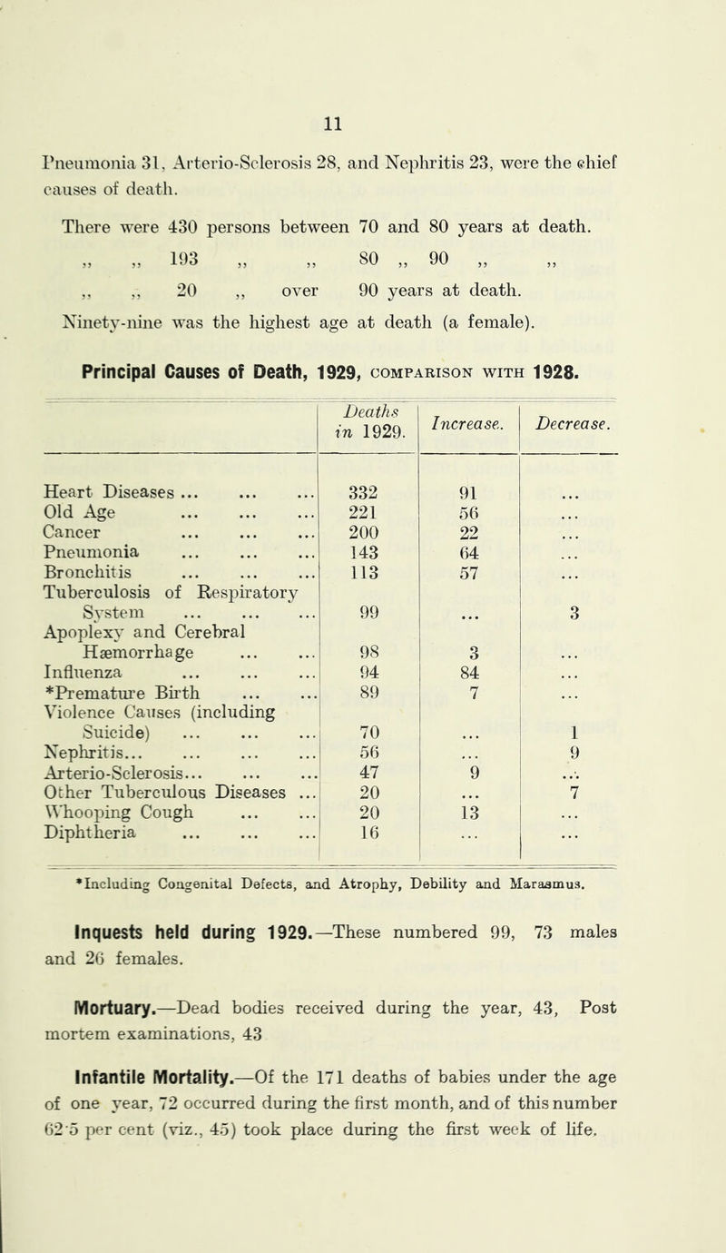 rneuraoilia 31, Arterio-Sclerosis 28, and Nephritis 23, were the ehief causes of death. There were 430 persons between 70 and 80 years at death. ,, ,, 193 ,, ,, 80 ,, 90 ,, ,, ,, ,, 20 ,, over 90 years at death. Ninety-nine was the highest age at death (a female). Principal Causes of Death, 1929, comparison with 1928. Deaths in 1929. Increase. Decrease. Heart Diseases ... 332 91 Old Age 221 56 Cancer 200 22 Pneumonia 143 64 Bronchitis 113 57 Tuberculosis of Respiratory Svstem ... 99 • • • 3 Apoplexy and Cerebral Haemorrhage 98 3 Influenza 94 84 • • • *Pi'ematm’e Bfith 89 7 Violence Causes (including Suicide) 70 1 Nepliritis... 56 « • 9 Arterio-Sclerosis... 47 9 Other Tuberculous Diseases ... 20 • • • 7 \^'hooping Cough 20 13 • • • Diphtheria 16 •Including Congenital Defects, and Atrophy, Debility and Maraamus. Inquests held during 1929.—These numbered 99, 73 males and 26 females. Mortuary.—Dead bodies received during the year, 43, Post mortem examinations, 43 Infantile IVIortality. —Of the 171 deaths of babies under the age of one year, 72 occurred during the first month, and of this number 62’5 per cent (viz., 45) took place during the first week of life.