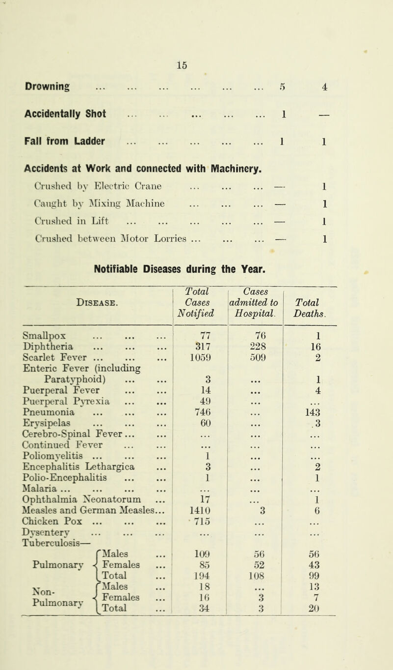 Drowning 5 4 Accidentally Shot 1 — Fall from Ladder 1 1 Accidents at Work and connected with Machinery. Crushed bv Electric Crane ... ... ... — 1 % Caught by ^Mixing ]\Iac]une ... ... ... — 1 CVuslied in Lift ... ... ... ... ... — 1 Cruslied between Motor Lorries ... ... ... — 1 Notifiable Diseases during the Year. Disease. Smallpox Diphtheria Scarlet Fever ... Enteric Fever (including Parat}phoid) Puerperal Fever Puerperal P}Texia Pneumonia Erysipelas Cerebro-Spinal Fever... Continued Fever Poliomyelitis ... Encephalitis Lethargica Polio-Encephalitis ^lalana ... ... ... Ophthalmia Neonatorum Measles and German Measles... Chicken Pox ... Dysentery Tuberculosis— Pulmonary Non- Pulmonary Males Females Total Males Females Total i Total ^ Cases Notified 1 Cases admitted to Hospital. Total Deaths. 77 76 1 317 228 16 1059 509 2 ' 3 1 14 4 49 • • • 746 143 60 ... .3 1 ... ... 3 2 1 1 17 1 1410 3 6 • 715 ... 109 56 56 85 52 43 194 108 i 99 18 • • • 13 16 3 7 34 3 20