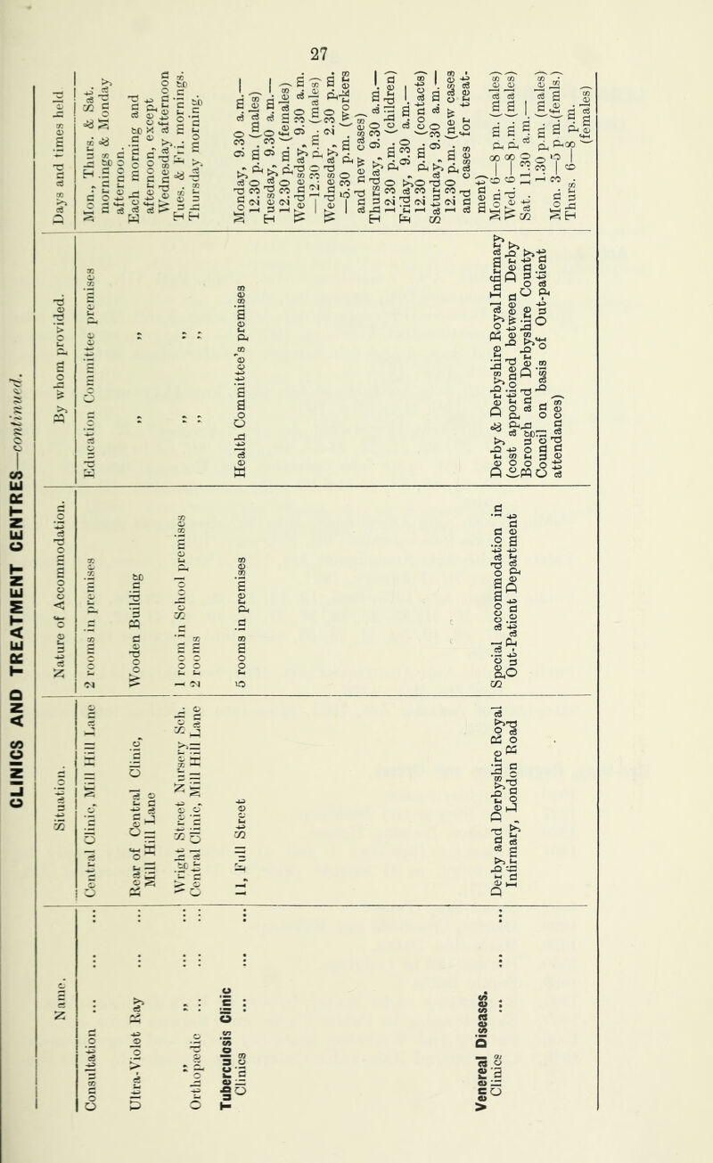 CLINICS AND TREATMENT CENTRES —conlinvf'd. X C d X d d >> d d X u H d tc O d c ■5 £ 0-2 a ‘te 2 £ ^ c6 o o d o) X fc£i d d (-1 o d -d c3 cS tJD d • ^ d c3 ta- ^ CO ^ <1> ^ J2 =0 -rj kT <D =5 HH as a s cc S cei^ 'd ^ d a 2 a d JO ci «s c3 rt O s^O CO . CO O o CO o ^ I ce o i5 i9 I—I d S H • OQ a i CO ^ cS ft Ti w O o CO £3 '. 05 a^ ;a O o ia CO 2 X 1 I ce a S c3 ^ O . CO d ft tAo d CO t-l I—I 1^ I X • CD X d a TO ft) O *-1 _ I g o S o 'CO 05 • CQ TJ o eg d d d ft ft CO JJ c3 a a| ft s 1 ^■ o St^co P^ftoo CO I o r-H CO • X d ^ a v5 S H o 23 X ij X X <D X a <D t-i ft a o O jd c3 CD w t-l gpO >>-*5 I o d .a ■ I 1 ri O C3 5 flO <?. 7e g o d O -<-3 rr. CO I «H ^ I <D CO O CO c5 ^,S rQ -Q PO e3 » (D ft O O ^ eS bcdd S t-4 X u d o CD O O O S QsSpqOd 'd o o o < tJD d d 23 d (D d o X o X o yi CM o o —I oq ID Cl ft O o Cm VO d .rM 4a . d d o .2 a 4a 4a ce ^ ft Sp I- 8 ^ S s Pm TO » • rH *4^ O d ftO CO 72 O o d o c- d -*-=’ eg d . T D O — _: <D - 1 ^ ^ j >>= i- ^1 X o -u D IM 43 X bC is > D c8 O eg 03 O o W Ui :a a c» p-d ■o n u o 0? P Q M •d d c6 Ui CS >5 Cm -ei o O >> c3 0 cn 'cS 2 X 3 U 2 3 u d: ■SO u> o w> ts o a o w d: CO o >