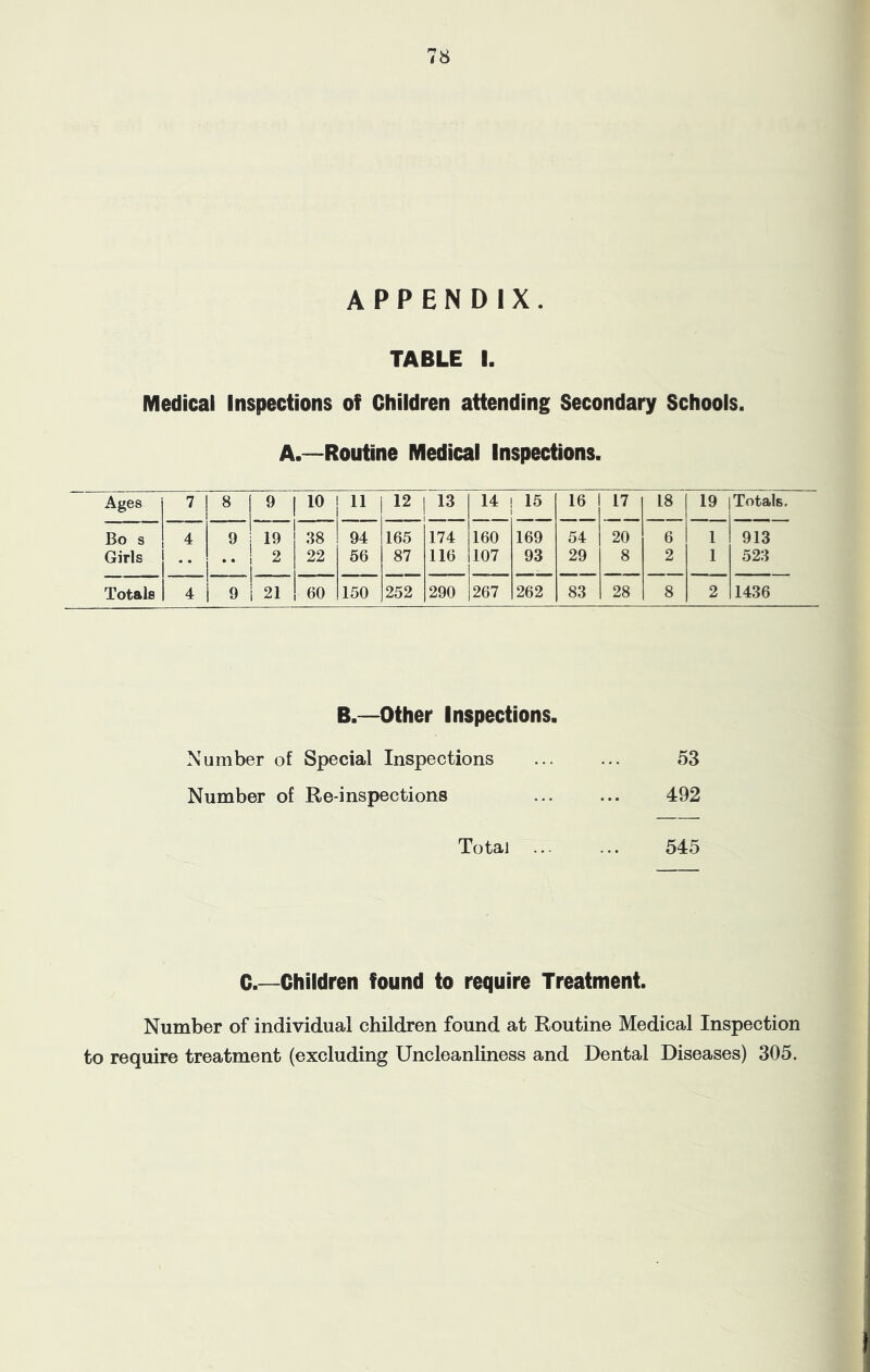 APPENDIX. TABLE I. Medical Inspections of Children attending Secondary Schools. A.—Routine Medical Inspections. Ages 7 8 9 10 11 12 13 14 15 16 17 18 19 Totals, Bo s 4 9 19 38 94 165 174 160 169 54 20 6 1 913 Girls .. • • 2 22 56 87 116 107 93 29 8 2 1 523 Totals 4 9 21 60 150 252 290 267 262 83 28 8 2 1436 B.—Other Inspections. Number of Special Inspections Number of Re-inspections Total 53 492 545 C.—Children found to require Treatment. Number of individual children found at Routine Medical Inspection to require treatment (excluding Uncleanliness and Dental Diseases) 305.