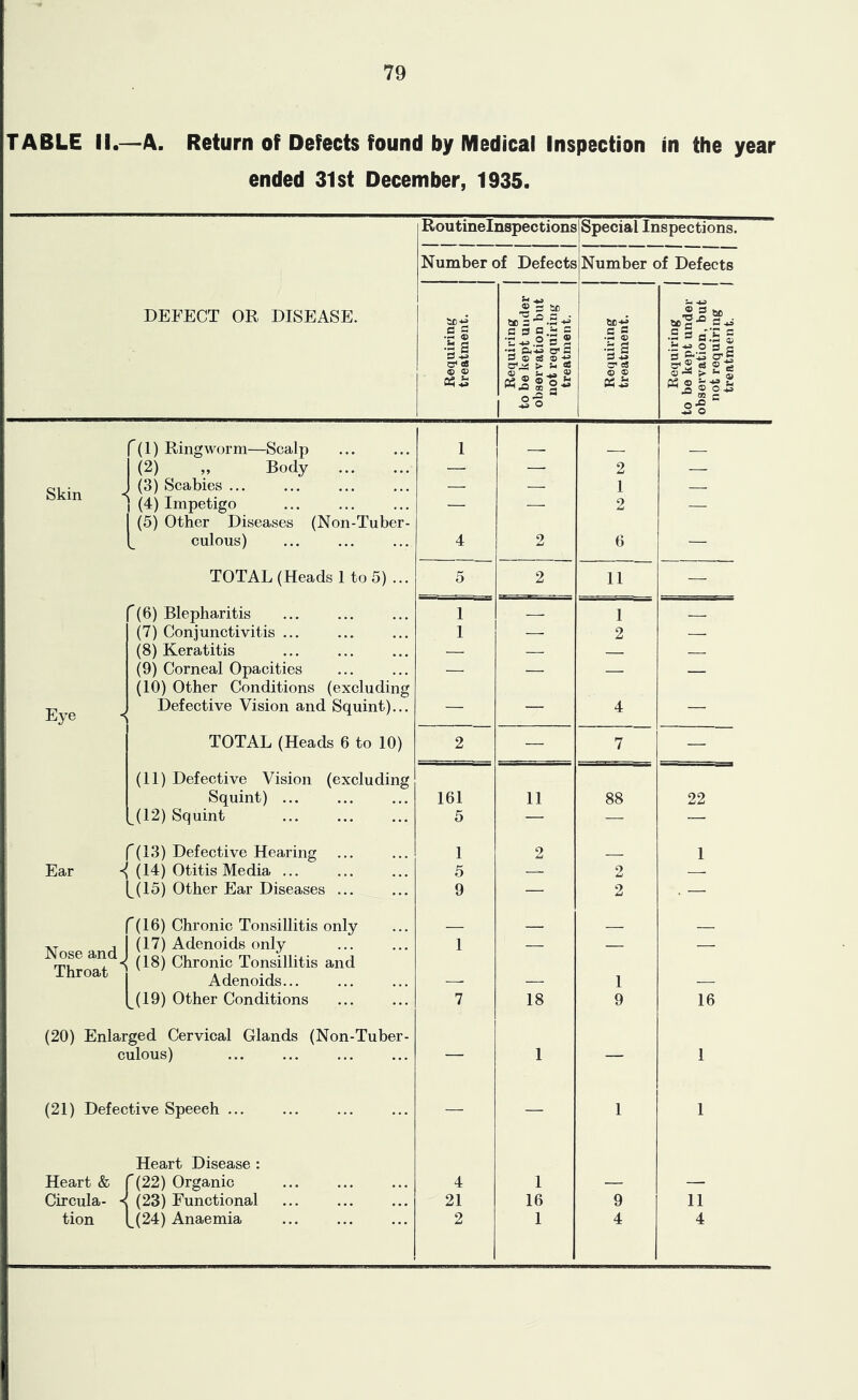 TABLE II.—A. Return of Defects found by Medical Inspection in the year ended 31st December, 1935. Routinelnspections Special Inspections. Number of Defects Number of Defects DEFECT OR DISEASE. ® S ic te 2 .S 2P..- •S ® •3 2 cS G S C ^ •3 O' a a ® cs ® -w >. « ■Ss •3 2 O' €5 ^ ft •r s a.t S .--*3 0 0 = s o-c rf ® tS ® ^ 03 is 0 ® 03 is 5 ^ ® 0 .JS So ® ft (1) Ringworm—Scalp 1 (2) „ Body — —• 2 — Skin (3) Scabies ... (4) Impetigo (5) Other Diseases (Non-Tuber- — — 1 2 — ^ culous) 4 2 6 — TOTAL (Heads 1 to 5) ... 5 2 11 — ”(6) Blepharitis 1 — 1 (7) Conjunctivitis ... 1 — 2 —• (8) Keratitis — — — — (9) Corneal Opacities (10) Other Conditions (excluding — — — — Eye Defective Vision and Squint)... — — 4 — TOTAL (Heads 6 to 10) 2 — 7 — (11) Defective Vision (excluding Squint) ... 161 11 88 22 (12) Squint 5 — — f (13) Defective Hearing 1 2 1 Ear (14) Otitis Media ... 5 — 2 — (^(15) Other Ear Diseases ... 9 — 2 . — ^(16) Chronic Tonsillitis only Nose and Throat (17) Adenoids only 1 — — — (18) Chronic Tonsillitis and Adenoids... 1 (19) Other Conditions 7 18 9 16 (20) Enlarged Cervical Glands (Non-Tuber- culous) ... ... 1 — 1 (21) Defective Speech ... — — 1 1 Heart Disease : Heart & ^(22) Organic 4 1 — — Circula- < (23) Functional 21 16 9 11