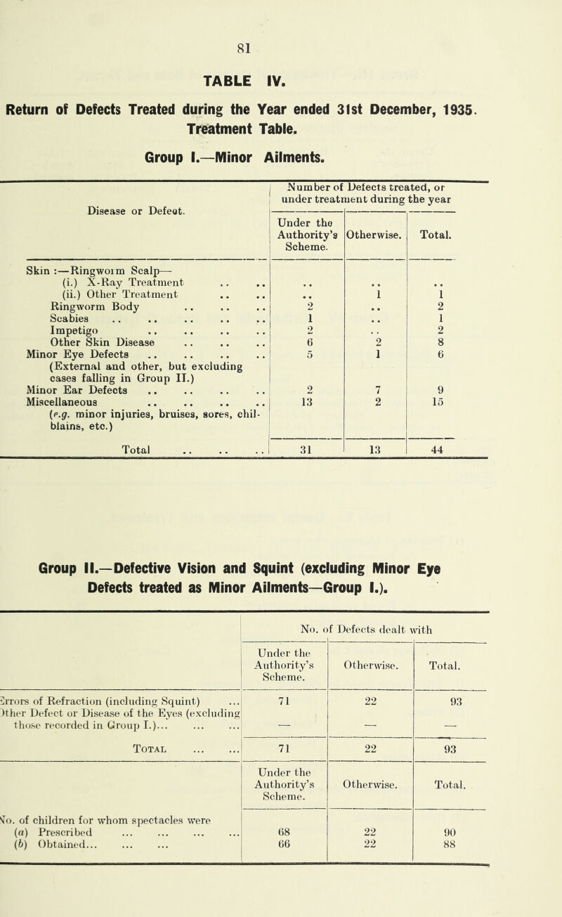 TABLE lY. Return of Defects Treated during the Year ended 31st December, 1935. Treatment Table. Group I.—Minor Ailments. I Is'umber of Detects treated, or Disease or Defect. under treatr uent during the year Under the Authority’s Scheme. Otherwise. Total. Skin :—Ringworm Scalp— (i.) X-Ray Treatment • « • • • • (ii.) Other Treatment • • 1 1 Ringworm Body 2 • • 2 Scabies 1 • • 1 Impetigo 2 • , 2 Other Skin Disease 6 2 8 Minor Eye Defects (External and other, but excluding cases falling in Group II.) 5 1 6 Minor Ear Defects 2 7 9 Miscellaneous {p.g. minor injuries, bruises, sores, chil- blains, etc.) 13 2 15 Total 31 13 44 Group II.—Defective Vision and Squint (excluding Minor Eye Defects treated as Minor Ailments—Group I.). No. 0 f Defects dealt with Under the Authority’s Scheme. Otherwise. Total. Errors of Refraction (including Squint) 71 22 93 ^ther Defect or Disease of the Eyes (excluding those recorded in Group I.)... —' — — Total 71 22 93 Under the Authority’s Otherwise. Total. Scheme. '^o. of children for whom spectacles were («) Prescribed 68 22 90 (6) Obtained... 66 22 88