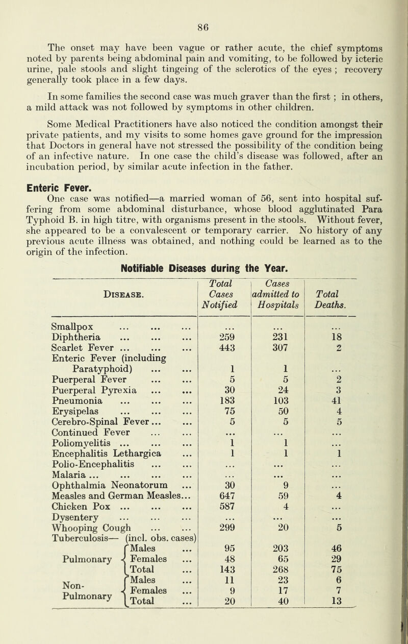 The onset may have been vague or rather acute, the chief symptoms noted by parents being abdominal pain and vomiting, to be followed by icteric urine, pale stools and slight tingeing of the sclerotics of the eyes ; recovery generally took place in a few days. In some families the second case was much graver than the first ; in others, a mild attack was not followed by symptoms in other children. Some Medical Practitioners have also noticed the condition amongst their private patients, and my visits to some homes gave ground for the impression that Doctors in general have not stressed the possibility of the condition being of an infective nature. In one case the child’s disease was followed, after an incubation period, by similar acute infection in the father. Enteric Fever. One case was notified—a married woman of 56, sent into hospital suf- fering from some abdominal disturbance, whose blood agglutinated Para Typhoid B. in high titre, with organisms present in the stools. Without fever, she appeared to be a convalescent or temporary carrier. No history of any previous acute illness was obtained, and nothing could be learned as to the origin of the infection. Notifiable Diseases during the Year. Disease. Total Cases Notified Cases admitted to Hospitals Total Deaths. Smallpox • • • • • • • • • • • • • • • • Diphtheria • • • • • • • 259 231 18 Scarlet Fever .. • • • • • • • 443 307 2 Enteric Fever (including Paratyphoid) 1 1 Puerperal Fever 5 5 2 Puerperal Pyrexia 30 24 3 Pneumonia »• ••• ••• 183 103 41 Erysipelas »• ••• ••• 75 50 4 Cerebro- Spinal Fever... 5 5 5 Continued Fever • • • • • • • • Poliom^^elitis .. • • • « • • • 1 1 • • • Encephalitis Lethargica 1 1 1 Poli o - Encephalitis • • • • • • ... Malaria ... »• ••• ••• . • • • • • • • • Ophthalmia Neonatorum 30 9 • • . Measles and German Measles... 647 59 4 Chicken Pox .. » • • • • • • • 587 4 • • • Dysentery . ... ... • • • • • • • • • Whooping Cough 299 20 5 Tuberculosis— (inch obs. cases) ^ Males 95 203 46 Pulmonary -< Females 48 65 29 Total 143 268 75 Non- ^ Males 11 23 6 Females 9 17 7 Pulmonary Total 20 40 13