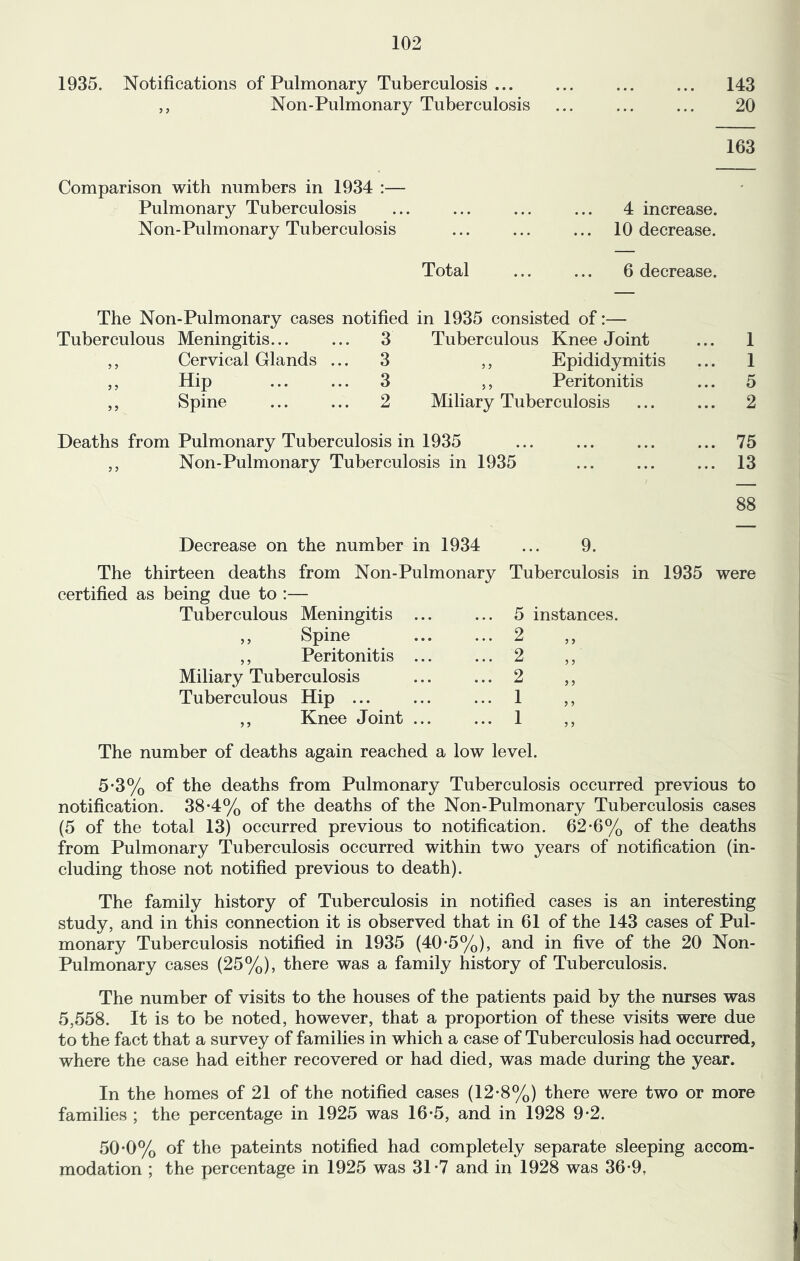 1935. Notifications of Pulmonary Tuberculosis... ,, Non-Pulmonary Tuberculosis 143 20 163 Comparison with numbers in 1934 :— Pulmonary Tuberculosis ... ... ... ... 4 increase. Non-Pulmonary Tuberculosis ... ... ... 10 decrease. Total ... ... 6 decrease. The Non-Pulmonary cases notified in 1935 consisted of:— Tuberculous Meningitis... ... 3 Tuberculous Knee Joint ,, Cervical Glands ... 3 ,, Epididymitis ,, Hip ... ... 3 ,, Peritonitis ,, Spine ... ... 2 Miliary Tuberculosis Deaths from Pulmonary Tuberculosis in 1935 ,, Non-Pulmonary Tuberculosis in 1935 1 1 5 2 75 13 88 Decrease on the number in 1934 ... 9. The thirteen deaths from Non-Pulmonary certified as being due to :— Tuberculous Meningitis ... ,, Spine ,, Peritonitis ... Miliary Tuberculosis Tuberculous Hip ... ,, Knee Joint ... Tuberculosis in 1935 were 5 instances. The number of deaths again reached a low level. 5*3% of the deaths from Pulmonary Tuberculosis occurred previous to notification. 38-4% of the deaths of the Non-Pulmonary Tuberculosis cases (5 of the total 13) occurred previous to notification. 62-6% of the deaths from Pulmonary Tuberculosis occurred within two years of notification (in- cluding those not notified previous to death). The family history of Tuberculosis in notified cases is an interesting study, and in this connection it is observed that in 61 of the 143 cases of Pul- monary Tuberculosis notified in 1935 (40*5%), and in five of the 20 Non- Pulmonary cases (25%), there was a family history of Tuberculosis. The number of visits to the houses of the patients paid by the nurses was 5,558. It is to be noted, however, that a proportion of these visits were due to the fact that a survey of families in which a case of Tuberculosis had occurred, where the case had either recovered or had died, was made during the year. In the homes of 21 of the notified cases (12-8%) there were two or more families ; the percentage in 1925 was 16*5, and in 1928 9-2. 50-0% of the pateints notified had completely separate sleeping accom- modation ; the percentage in 1925 was 31-7 and in 1928 was 36-9,