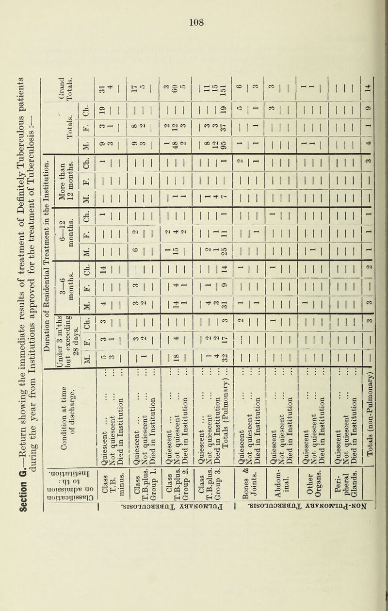 Section G.—Return showing the immediate results of treatment of Definitely Tuberculous patients during the j^ear from Institutions approved for the treatment of Tuberculosis :— Grand Totals. ^ Ttl 1 t- UO 1 CO 1 CO CO 1 , 1 1 ! j S \ Ch. 2 1 I 1 1 1 1 1 1 1 1 12 *o 1 >—< CO 1 j 1 1 1 1 1 1 05 CO I-H I 00 1 1 CO 1 1 ^ 1 1 1 1 1 i 1 ! 1 § 05 CO 1 05 CO 1 r-^ 00 (M 1 00 <M lO 1 r-H 05 rH I r—( 1 1 1 j 1 1 1 d '■+3 cn Cl ® '5 - Ch. 1 1 1 1 1 1 1 1 III (M 1 f-* 1 1 1 1 1 1 111 5 <U r1 ^ ■ -»3> .13 c <0 ti £ 6—12 months. Ch. 1 1 1 1 1 1 1 1 1 1 r 1 1 1 1 1 1 1 1 i 1 1 Pd 1 1 1 fM 1 1 1 1  = 1 1 ^ 1 1 1 1 1 1 1 1 1 § 1 1 1 o 1 1 1 1 (M rH lO 1 (M 1 1 1 1 1 1 1 rM 1 1 1 1 H  cS • ^ 3—6 months. Ch. ^ 1 1 I 1 1 1 1 1 1 1 IS ^ 1 1 ^ 1 i 1 1 1 1 1 1 <N • ^ CO o «4-4 o c _o a P P Pd 1 I 1 CO 1 1 1 ’—1 1 ^ 1 05 1 1 1 1 1 1 1 I I 1 1 1 1 1 1 CO <M 1 1 1 CO i~i 1 CO rH 1 1 1 1 1—1 1 1 1 1 1 CO Under 3 m’ths but exceeding 28 days. Ch. ” 1 1 1 1 1 1 1 1 111^ 1 1 ^ 1 1 1 ! ! CO Pm CO ] CO 0^ 1 1 ^ 1 1 C<I (M 1 ! i 1 1 1 1 1 1 1 I 1 1 1 Is lO CO I 1 1 1 2 1 1 ^ (M 1 CO 1 1 1 1 1 1 1 1 1 1 1 1 1 Condition at time of discharge. Quiescent ... ... ...! Not quiescent Died in Institution Quiescent ... Not quiescent Died in Institution Quiescent ... Not quiescent Died in Institution Quiescent ... Not quiescent Died in Institution Totals (Pulmonary) ... Quiescent Not quiescent Died in Institution Quiescent Not quiescent Died in Institution Quiescent Not quiescent Died in Institution Quiescent Not quiescent Died in Institution Totals (non-Pulmonary) •uoi^n'^i^sui O^ UOTSSTUip'B UO uou'boutss'biq Class T.B. minus. Class T.B.plus. Group 1. Class T.B.plus. Group 2. Class T.B.plus. Group 3. Bones & Joints. Abdom- inal. Other Organs. Peri- pheral Glands. I •siso'inoaaanx AavHomna; | 'SisorraoHaanx Aavuowanj-NOj^