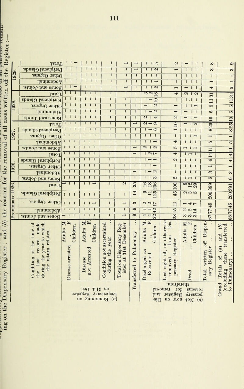 1 I to a> p 02 b£) <v i cd o C3 o • ^ 02 © CC cS o eg «+-i O > O 12 t-i 1 © : js ' 5-1 02 C3 O 02 . ci ^ © 5-1 •i«;ox Oi <M OS •spu‘8j0 j'BjaqduG^j •StTB^JQ •j'Buiraopqy •s:^uiof pu<B sauog spu'Bto I'eioqdTjaj •su-bSjq •[‘Buiuiopqy •S(;urop pu-B S0uog; q-B^ox •spu'Bj^ I'Bjaqdijg^j •eu-BSao qBUiuiopqy ‘S^UIOp pU-B S9UO^ I^^OX spu-Bj^ j'BJ0qdu0j •su-bSjq J0q:^O qBunuopqy ‘s:;mop pu-B g'0uoff moj^ •spu-Bj^ |'BJ0qdij0j •su-bSjq J0q:^o qBuiraopqy •s^upf puB 80uog -11-- 1 1 1 1 1 -- I 1 1 lO 1 Cd 1 — 1 1 j 00 1 OS [III III 1 ' 1 I 1 1 (N 1 — 1 1 1 1 j CO 1 CO ) 1 1 1 1 1 1 1 ' 1 1 1 1 1 1 1 1 1 1 1 1 1 ' 1 ' rill 1 1 1 1 1 1 1 1 1 1 -- 1 ' 1 1 1 1 1 -Hi pH ■ 1 1 1 1 1 1 1 1 1 1 (N pH pH 1 1 1 ^ »3 “II 1 1 1 1 1 1 CO (N 00 pH <?d 1 <M 1 pH 1 CO CO 1 1 1 1 1 1 1 1 1 1 ' 1 1—1 o f-H 1 1 .1 1 pH pH pH 1 1 1 1 1 1 1 1 1 1 ' l-H 1 (M pH 1 1 ^ »3 13 1 1 1 1 1 ' 1 ' 1 1 — (N pH pH 1 1 13 »3 1 1 1 1 I 1 1 1 <N 1 -JH Od pH 1 f-H O pH O pH 1 I 1 1 1 1 1 1 pH 0<| i-H OS o pH -H 1 3d 25 13 3d 1 1 1 1 1 1 ' 1 1 1 f-H CD j —1 1 1 1 00 1 00 1 1 1 1 1 1 1 1 1 1 1 1 1 1 1 1 1 1 1 -H -H 1 1 1 1 1 1 1 1 ' 1 1 1 1 pH 1 1 1 1 *3 1 13 1 1 1 I 1 1 ' 1 (N 1 (N »3 PH 1 pH pH pH 1 1 1 I 1 I ' 1 pH 1 (N I> i ^ 1 pH 1 1 1 I 1 I ' 1 1 1 pH pH Od 1 1 I 1 1 1 1 1 1 ' ' 1 1 1 ^ 1 1 1 1 pH ^H 1 1 1 1 1 1 ' ' pH 1 >—1 <N 1 1 1 1 CO CO 1 1 1 1 1 I 1 1 1 1 1 CO (M 1 ^ 1 CO CO - , , 1 1 —I 1 35 f—4 f—H (N O O 00 3d os pH 3d OS 00 CO ^H os CO 1 1 1 1 1 1 1 1 pH OS -H 13 1—1 (M —H 45 3d CO »3 o o 3d o o 3d 1 1 1 1 1 ^ ' i cc <N <N l> pH (M pH -H t— 45 CO Th 1 1 1 1 1 1 ' 1 ' os pH pH C<| Tt< 13 (N (N pH t- t- I—1 1 1 1 1 1 1 pH OS Tt< (N (M 28 CO CO CO 67 00 CO Adults M. Disease arrested „ F. Children Disease Adults M. not Arrested „ F. Children Condition not ascertained during the year Total on Dispensary Reg- ister at 31st December cS 3 o a ’o o Ti as 6-1 6h as «+-i m i-t Discharged as Adults M. Recovered ,, F. I Children Lost sight of, or otherwise removed from Dis- pensary Register • Adults M. Dead ... „ F. Children Total written off Dispen- sary Register ... Totals of (a) and (6) uding those transferred ulmonary) ... 'Ti D C - c3 ' 5-1 i © ' , ® I • ; bc © ce ' b ; I K i c ! S ' I ! © I ^ ( i i o ; bc ^.2 s as -tJ cS C O • ^ c /-s o o • ^ > os O c3 S 5- sS as fl ^3 OS -tJ >3 as +s 6-1 bC as 3 -3 •d ^ 3 73 •00(1 C^Sie UO lo^siSo'y; ^iBsuodsid uo §umi'Btu0'jj (o) 3 6-1 H •uiojpjoq^; I'BAOUIOI JOJ SUOSB0J pUB JOC^STSo-JJ i^IBSU0d -si(j uo Avou (q) 3 X S as o o