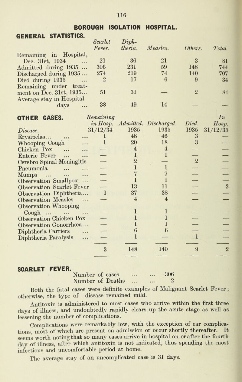 BOROUGH ISOLATION HOSPITAL. GENERAL STATISTICS. Scarlet Fever. Diph- theria. Measles. Others. Total Remaining in Hospital, Deo. 31st, 1934 21 36 21 3 81 Admitted during 1935 ... 306 231 59 148 744 Discharged during 1935 ... 274 219 74 140 707 Died during 1935 2 17 6 9 34 Remaining under treat- ment on Dec. 31st, 1935... 51 31 . --- 2 81 Average stay in Hospital days 38 49 14 — — OTHER CASES. Remaining in Hos'p. Admitted. Discharged. Died. In Hosp, Disease. 31/12/34 1935 1935 1935 31/12/35 Erysipelas... 1 48 46 3 — Whooping Cough 1 20 18 3 — Chicken Pox — 4 4 — — Enteric Fever — 1 1 — — Cerebro Spinal Meningitis — 2 — 2 — Pneumonia — 1 1 — — Mumps — 7 7 — — Observation Smallpox ... — 1 1 — — Observation Scarlet Fever — 13 11 — 2 Observation Diphtheria... 1 37 38 — — Observation Measles — 4 4 — — Observation Whooping Cough ... — 1 1 — — Observation Chicken Pox — 1 1 — — Observation Gonorrhoea... — 1 1 — — Diphtheria Carriers — 6 6 1 — Diphtheria Paralysis ■ 1 ' ' 3 148 140 9 2 SCARLET FEVER. Number of cases ... ... 306 Number of Deaths ... ... 2 Both the fatal cases were definite examples of Malignant Scarlet Fever ; otherwise, the type of disease remained mild. Antitoxin is administered to most cases who arrive within the first three days of illness, and undoubtedly rapidly clears up the acute stage as well as lessening the number of complications. Complications were remarkably low, with the exception of ear complica- tions, most of which are present on admission or occur shortly thereafter. It seems worth noting that so many cases arrive in hospital on or after the fourth day of illness, after which antitoxin is not indicated, thus spending the most infectious and uncomfortable period at home. The average stay of an uncomplicated case is 31 days.