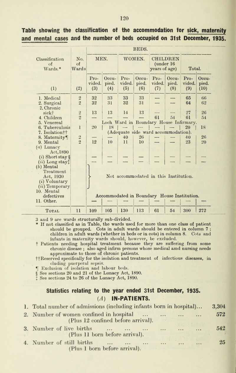 Table showing the classification of the accommodation for sick, maternity and mental cases and the number of beds occupied on 31st December, 1935. BEDS. Classification No. MEN. WOMEN. CHILDREN of of (under 16 Wards.* Wards years o f age) Tot al. Pro- Occu- Pro- Occu- Pro- Occu- Pro- Occu- vided. pied. vided. pied. vided. pied. vided. pied. (1) (2) (3) (4) (5) (6) (7) (8) (9) (10) 1. Medical 2 32 33 33 33 — — 65 66 2. Surgical 2 32 31 32 31 — — 64 62 3. Chronic sickt 2 13 13 14 13 — — 27 26 4. Children O — — — _ 61 54 61 54 5. Venereal ^och Ward in Boundary House Infirmary. 6. Tuberculosis 1 20 18 - - - ! - 1 20 18 7. Isolationft (Adequate side ward accommodation). 8. Maternity 2 — — 40 26 — — 40 26 9. Mental 2 12 10 11 10 — — 23 20 (a) Lunacy Act, 1890 (0 Short stay § — — — — — — — — (m) Long stayt — — — — — — — — (6) Mental Treatment Act, 1930 Not accommodated in this Institution. (i) Voluntary (m) Temporary J 10. Mental defectives Accommodated in Bounc ary House Institution. 11. Other. Total 11 109 105 130 113 61 54 300 272 3 and 9 are wards structurally sub-divided. * If not classified as in Table, the wards used for more than one class of patient should be grouped. Cots in adult wards should be entered in column 7 ; children in adult wards (whether in beds or in cots) in column 8. Cots and infants in maternity wards should, however, be excluded, t Patients needing hospital treatment because they are suffering from some chronic disease ; also aged infirm persons whose medical amd nursing needs approximate to those of chronic patients. ttP-eserved specifically for the isolation and treatment of infectious diseases, in eluding puerperal sepsis. ^ Exclusion of isolation and labour beds. § See sections 20 and 21 of the Lunacy Act, 1890. J See sections 24 to 26 of the Lunacy Act, 1890. Statistics relating to the year ended 31st December, 1935. (A) IN-PATIENTS. 1. Total number of admissions (including infants born in hospital)... 3,304 2. Number of women confined in hospital ... ... ... ... 572 (Plus 12 confined before arrival)'. 3. Number of live births ... ... ... ... ... ... 542 (PI us 11 born before arrival). 4. Number of still births ... ... ... ... ,.. ... 25 (Plus 1 born before arrival).