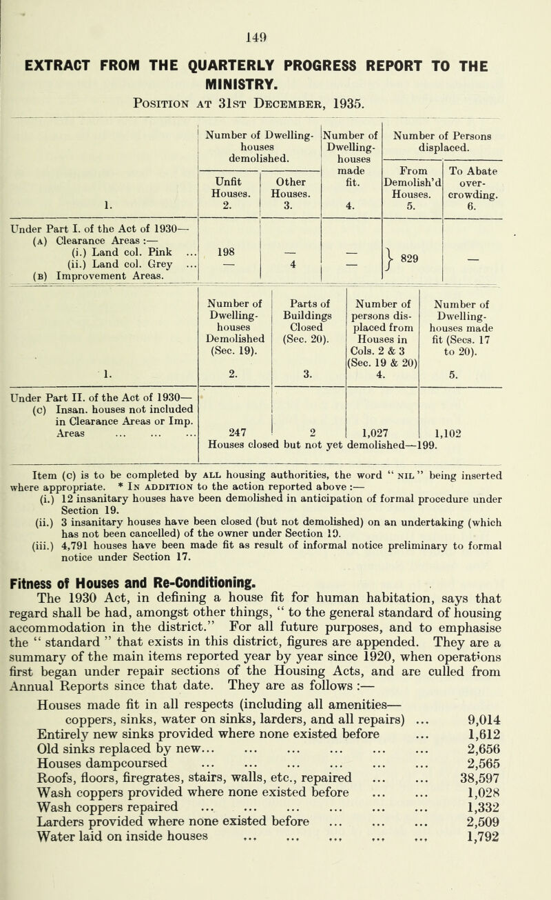 EXTRACT FROM THE QUARTERLY PROGRESS REPORT TO THE MINISTRY. Position at 31st December, 1935. 1. Number of Dwelling- houses demolished. Number of Dwelling- houses made fit. 4. Number c disp] From Demolish’d Houses. 5. f Persons aced. To Abate over- crowding. 6. Unfit Houses. 2. Other Houses. 3. Under Part I. of the Act of 1930— (a) Clearance Areas :— (i.) Land col. Pink (ii.) Land col. Grey (b) Improvement Areas. 198 4 — 1 829 — 1. Number of Dwelling- houses Demolished (Sec. 19). 2. Parts of Buildings Closed (Sec. 20). 3. Number of persons dis- placed from Houses in Cols. 2 & 3 (Sec. 19 & 20) 4. Number of Dwelling- houses made fit (Secs. 17 to 20). 5. Under Part II. of the Act of 1930— (c) Insan. houses not included in Clearance Areas or Imp. Areas 247 Houses close 2 d but not yet 1,027 demolished—: 1,102 199. Item (c) is to be completed by all housing authorities, the word “ nil ” being inserted where appropriate. * In addition to the action reported above :— (i.) 12 insanitary houses have been demolished in anticipation of formal procedure under Section 19. (ii.) 3 insanitary houses have been closed (but not demolished) on an undertaking (which has not been cancelled) of the owner under Section 19. (iii.) 4,791 houses have been made fit as result of informal notice preliminary to formal notice under Section 17. Fitness of Houses and Re-Conditioning. The 1930 Act, in defining a house fit for human habitation, says that regard shall be had, amongst other things, “ to the general standard of housing accommodation in the district.” For all future purposes, and to emphasise the “ standard ” that exists in this district, figures are appended. They are a summary of the main items reported year by year since 1920, when operations first began under repair sections of the Housing Acts, and are culled from Annual Reports since that date. They are as follows :— Houses made fit in all respects (including all amenities— coppers, sinks, water on sinks, larders, and all repairs) ... 9,014 Entirely new sinks provided where none existed before ... 1,612 Old sinks replaced by new... 2,656 Houses dampcoursed ... ... ... ... ... ... 2,565 Roofs, floors, firegrates, stairs, walls, etc., repaired ... ... 38,597 Wash coppers provided where none existed before ... ... 1,028 Wash coppers repaired ... 1,332 Larders provided where none existed before ... ... ... 2,509 Water laid on inside houses ... ... ... ... ... 1,792