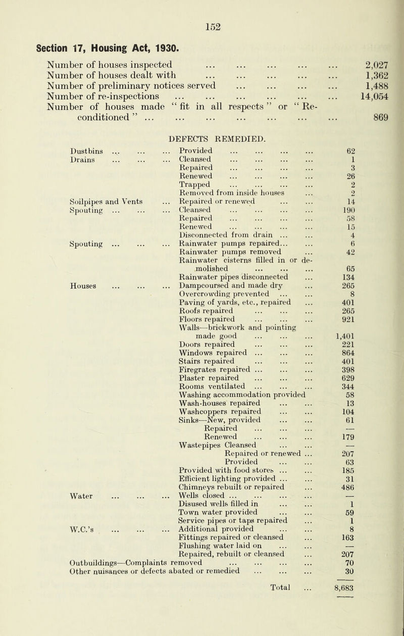 Section 17, Housing Act, 1930. Number of houses inspected Number of houses dealt with Number of preliminary notices served Number of re-inspections Number of houses made “fit in all respects ” or “ Re- conditioned ” ... 2,027 1,362 1,488 14,054 869 DEFECTS REMEDIED. Dustbins Provided Drains Cleansed Repaired Renewed Trapped Removed from inside houses Soilpipes and Vents ... Repaired or renewed Spouting Cleansed Repaired Renewed Disconnected from drain ... Spouting ... ... ... Rainwater pumps repaired... Rainwater pumps removed Rainwater cisterns filled in or de- molished Rainwater pipes disconnected Houses ... ... ... Dampcoursed and made dry Overcrowding prevented Paving of yards, etc., repaired Roofs repaired Floors repaired Walls—brickwork and pointing made good Doors repaired Windows repaired ... Stairs repaired Firegrates repaired ... Plaster repaired Rooms ventilated Washing accommodation provided Wash-houses repaired Washcoppers repaired Sinks—New, provided Repaired Renewed Wastepipes Cleansed Repaired or renewed ... Provided Provided with food stores ... Efficient lighting provided ... Chimneys rebuilt or repaired Water ... ... ... Wells closed ... Disused wells filled in Town water provided Service pipes or taps repaired W.C.’s ... ... ... Additional provided Fittings repaired or cleansed Flushing water laid on Repaired, rebuilt or cleansed Outbuildings—Complaints removed Other nuisances or defects abated or remedied ... 62 1 3 26 2 2 14 190 58 15 4 6 42 65 134 265 8 401 265 921 1,401 221 864 401 398 629 344 58 13 104 61 179 207 63 185 31 486 1 59 1 8 163 207 70 30 8,683 Total