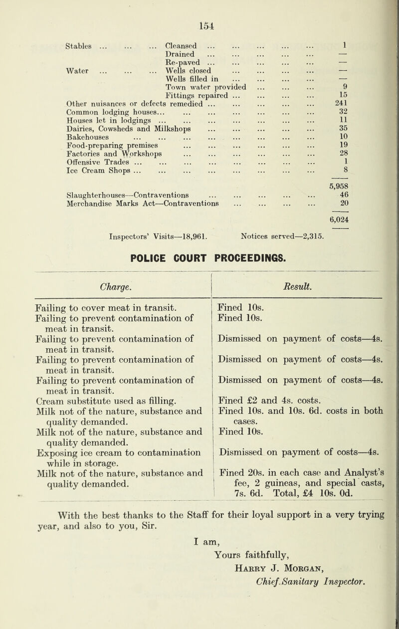 Stables Water Cleansed Drained Re-paved ... Wells closed Wells filled in Fittings repaired • • • • • • ... 15 Other nuisances or defects remedied ... • • • • • • ... ... 241 Common lodging houses... • . • . • • ... ... 32 Houses let in lodgings ... ... ... • • • . . * 11 Dairies, Cowsheds and Milkshops * . * . • • ... ... 35 Bakehouses ... ... ... ... 10 Food-preparing premises ... ... 19 Factories and Wprkshops ... ... 28 Offensive Trades ... ... ... ... ... 1 Ice Cream Shops ... ... ... ... ... 8 5,958 Slaughterhouses—Contraventions ... ... ... ... 46 Merchandise Marks Act—Contraventions Inspectors’ Visits—18,961. Notices served—2,315. 20 6,024 POLICE COURT PROCEEDINGS. Charge. Failing to cover meat in transit. Failing to prevent contamination of meat in transit. Failing to prevent contamination of meat in transit. Failing to prevent contamination of meat in transit. Failing to prevent contamination of meat in transit. Cream substitute used as filling. Milk not of the nature, substance and quality demanded. Milk not of the nature, substance and quality demanded. Exposing ice cream to contamination while in storage. Milk not of the nature, substance and quality demanded. Result. Fined 10s. Fined 10s. Dismissed on payment of costs—4s. Dismissed on payment of costs—4s. Dismissed on payment of costs—4s. Fined £2 and 4s. costs. Fined 10s. and 10s. 6d. costs in both cases. Fined 10s. Dismissed on payment of costs—4s. Fined 20s. in each case and Analyst’s fee, 2 guineas, and special casts, 7s. 6d. Total, £4 10s. Od. With the best thanks to the Staff for their loyal support in a very trying year, and also to you. Sir. I am. Yours faithfully, Haery J. Morgan, Chief .Sanitary Inspector.