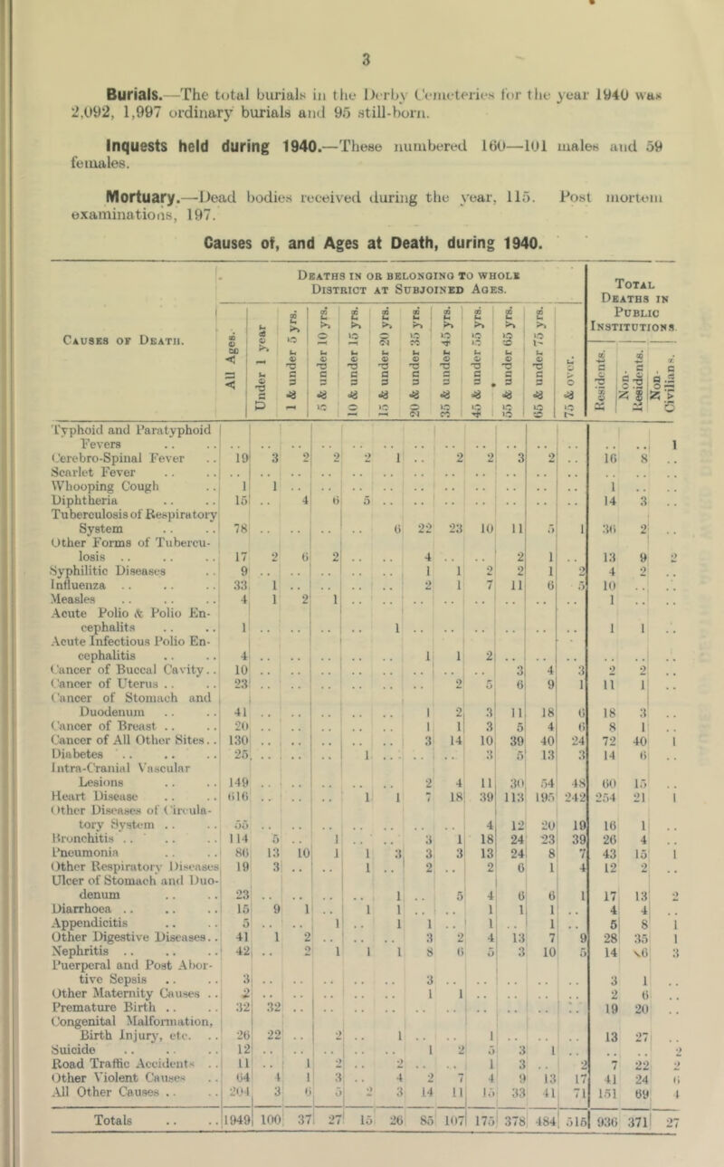 Burials.—The total burialu in the berby Cemeteries t’()r tlie year 1940 was 2,092, 1,997 ordinary burials and 9.5 still-born. Inquests held during 1940.—These numbered 160—101 males and .59 females. Mortuary.—Dead bodies received during the year, 115. Post mortem examinations, 197. Causes of, and Ages at Death, during 1940. !■ Deaths in or belonoino to whole District at Subjoined Ages. Total Deaths in Public Institutions 1 Causes of Death. ♦ 1 « ! ■< 1 < ; 1 Under 1 year ! 1 & under 5 yrs. ; 1 5 & under 10 yrs. j 1 10 & under 15 yrs. 15 & under 20 yrs. 20 & under 35 yrs. .35 & under 45 yrs. CD U a 55 & under 65 yrs. 65 & under 75 yrs. 75 & over. -S 5 r: ? . . c Pri C a ^ ^ , 0 ^ • 0 — S S !!?;■> a: ! 23 0 typhoid and Paratyphoid 1 f ' 1 Pevers 1 1 (Jerebro-Spiiial Fever 19 3 2 2 2 1 2 2 3 2 16 8 .. Scarlet Fever Whooping Cough 1 1 .. 1 • • . • Diphtheria 15 4 0 5 .. 14 .3 .. Tuberculosis of ftespiratory System 78 0 22 23 10 11 f) 1 30 2: .. Other Forms of T\ibercu- losis .. 17 2 0 2 .. 4 .. 2 1 13 9 2 •Syphilitic Diseases 9' .. .. j 1 1 2 2 1 2 4 2 Influenza .. .“IS, 1 .. , 1 2 1 7 11 6 10 Measles 4' 1 2' 1 ' i 1 Acute Polio Polio En- 1 cephalits 1 1 1 1 .. .A.cute Infectious Polio En- cephalitis 4 1 1 2 ..‘ .. Cancer of Buccal Cavity.. 10 3 4 3 2 2 .. Cancer of Uterus .. 23 2 5 0 9 1 11 1: .. Cancer of Stomach and t 1 Duodenum 41 1 2 3 11 18 0 18 .3 .. Cancer of Breast .. 20 1 1 1 3 5 4 0 8 ll .. Cancer of All Other Sites.. m .. j .. 3 14 10 39 40 24 72 40 1 Diabetes 25 I 1 ... .. 3 0 1.3 .3 14 0 Intra-Cranial N'asculnr 1 Lesions 149 2 4 11 30 54 48 00 15 .. Heart Disease OH) .. j .. ii 1 i 18 39 113 195 242 2.54 21 1 Other Disease.s of ( in ula- tory SysU-m . . 00 •I 12 20 19 16 1 .. Prunchiti-s .. 1 14 5 .. 1 • • • • 3 1 18 24 23 39 26 4 .. Pneumonia 80 13 10 J 1 3, 3 3 13 24 8 7 43 15 1 Other Respiratory Diseases 19 .31 .. , , 1 .. ' 2 2 0 1 4 12 2 .. Ulcer of Stomach and Duo- ' denum 23 ' -- . 1 5 4 6 6 1 17 13' 2 Diarrhoea .. 15 9 1 1 1 1 1 1 4 4! . . Appendicitis 5 • . . . 1 ' ' 1 1 , , 1 . , 1 5 8' 1 Other Digestive Diseases.. 41 1 2 1 3 2 4 13 7 9 28 35! 1 Nephritis .. 42 2 1 1 1 8 0 5 3 10 5 14 s6 3 Puerperal and Post Abor- 1 tive Sepsis 3 .. 1 3 1 .. Other Maternity Cause.s .. L. 1 .. ! 1 1 2 0. .. Premature Birth .. 1 1 • - 19 20 (-’ongenital Malfonnation, 1 1 1 1 Birth Injurj-, etc. 20 22! .. 2' .. 1 , , , 1 1 13 27 .. Suicide 12 1 .. .. 1 2 3 1 ■) Road Traffic Accidents 11 .. 1 1 •) 2 , , 1 3 2 7 22 2 Other Violent Causes 04 t' 1 3j . . 4 2 7 4 9 13 17 41 24 r, .U1 Other Causes .. 204 3 *.» 5j 2 3 1 14 11 1.7 1 33 41 71 1.51 69, 1