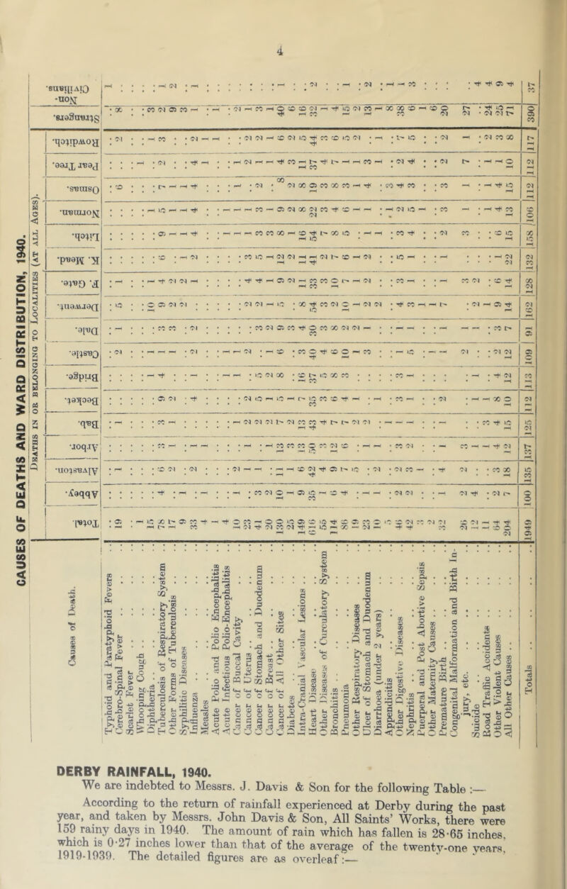 DERBY RAINFALL. 1940. We are indebted to Messrs. J. Davis & Son for the following Table According to the return of rainfall experienced at Derby during the past year, and taken by Messrs. John Davis & Son, All Saints’ Works, there were 159 rainy days in 1940. The amount of rain which has fallen is 28-65 inches, which is 0*27 inches lower than that of the average of the twenty-one years, 1919-1030. The detailed figures are as overleaf: