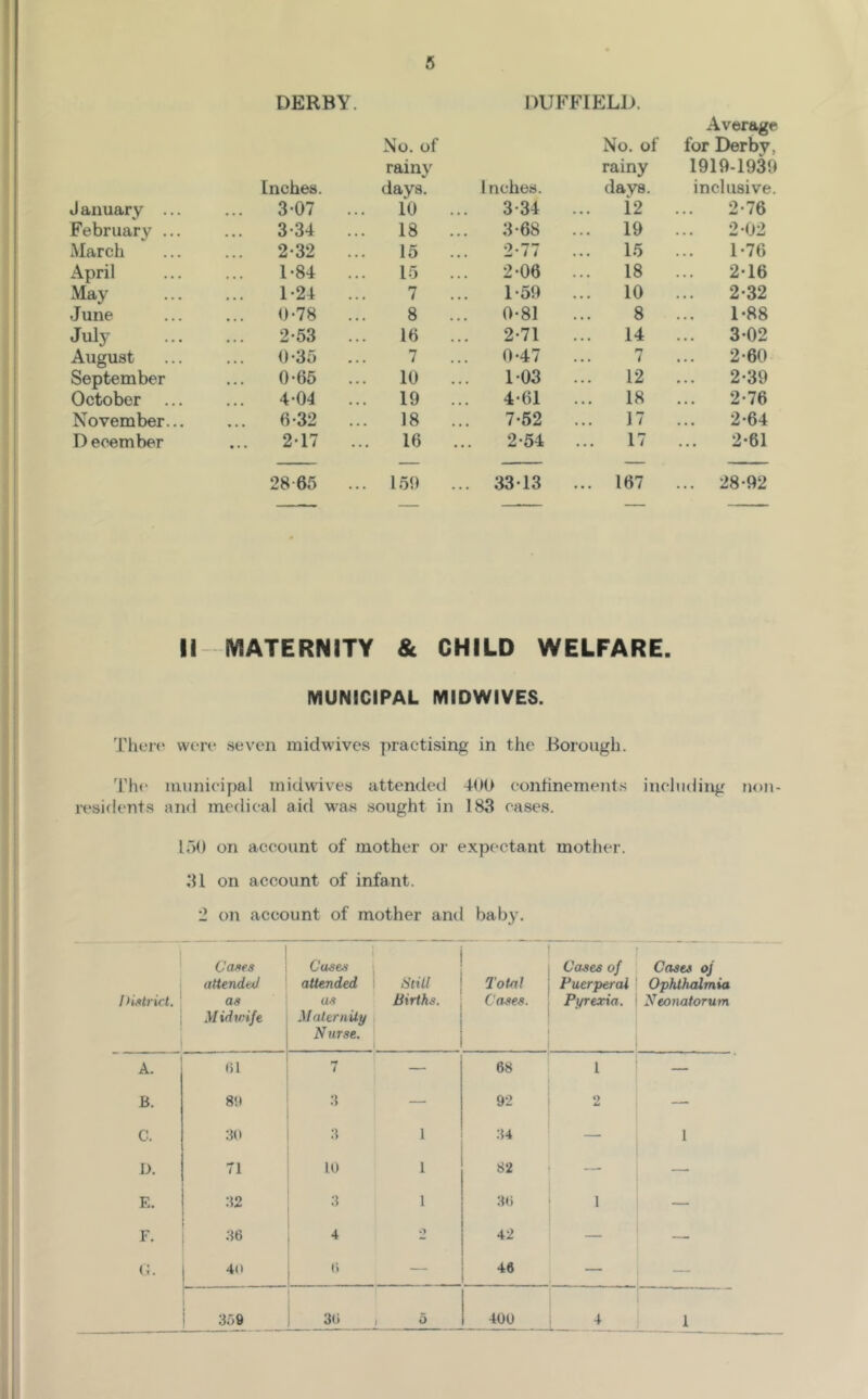 DERBY. DUFFIELD. Average No. of No. of for Derby, rain\' rainy 1919-1939 Inches. days. 1 nches. days. inchisiye. January ••• 3-07 ... 10 ... 3-34 i2 2-76 February ... ... 3-34 ... 18 ... 3-68 ... 19 ... 202 March 2-32 15 ... 2-77 ... 15 1-76 April 1-84 15 ... 2-06 ... 18 2-16 May 1-24 7 ... 1-59 10 2-32 June ... 0-78 8 ... 0-81 8 1-88 July 2-53 16 ... 2-71 14 3-02 August 0-35 7 0-47 ... i 2-60 September 0-66 ... 10 ... 103 ... 12 2-39 October ... 4*04 ... 19 ... 4-61 18 2-76 November... ... 6-32 18 ... 7-62 17 2-64 D eoember 2-17 ... 16 ... 2-54 17 2-61 28-65 ... 159 3313 ... 167 ... 28-92 II MATERNITY & CHILD WELFARE. MUNICIPAL MIDWIVES. There wen* seven midwives practising in the Borough. Th(' municipal midwiv^es attended tOO conhnements including non- residents and medical aid was sought in 183 cases. 150 on account of mother or expectant mother. 31 on account of infant. 2 on account of mother and baby. 1 / >Utrict. Cases attended as M idv;ife Cases 1 attended 1 us Maternity N urse. Still Births. Total Cases. Cases of Puerperal Pyrexia. Cases of Ophthalmia yeonatorum A. (il 7 — 68 1 — B. 8!» 3 — 9-2 2 — C. 30 3 1 34 — 1 D. 71 10 1 82 — E. 32 3 1 36 1 — F. 36 4 .> 42 — — (J. 40 (i — 46 — —