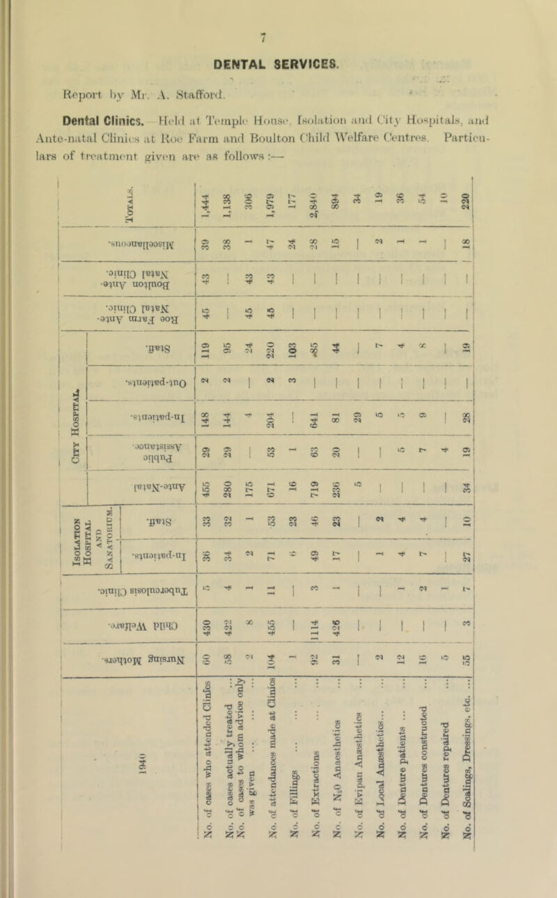 / DENTAL SERVICES. Hojjort by Mr. A, Stafford. ' Dental Clinics. Held at IViuplc Honsc. fHolation and City Hospitals, and Ante-natal Clinic.s at Roc Farm and Boulton Child Welfare Centres. Particu- lars of treatment criven are as follows :— /; -! ■< H O •SIlO.)UB[[30StJ\[ -9;uy uo^jnofj •oiu[[o -aiuy rajBj ao^ i g CO O X •s^uai^Bd-^no •fijuap'Bd-uj •JouKjjsissy onqn<i (■8u?>i-8^uy j B 5 b: S P H C o S 5 e O O 55 Hi jq •s^uan'Bd-aj 1 ^ ^ re O —' 00 00 33 l- C 5 I- l«' 33 33 <0 o o: 13 -> N i <M 33 00 TC **0 -Tfl CO lO ^ '^'1 “M ‘M ^ —4 00 ?0 CO Ifl If >o f 33 13 33 Tf ■M O C3 31 © oa —I 13 :3: ^ I CO I 1 * 5 ^ •—1 —1 © 13 13 33 ^ 00 IN © © © 31 M — J3 O 13 © iM ! I lio C' ^ o> UO 00 ^ ?0 f-4 O CO CO CO CO O CO CO iO tN -f 04 04 Tf •oinip sisopiojoqnx Pino ^ § 1 2: ?5 1 1 1 1 1 •saan'^opi Snisjnj^ ©©riif—•'N-H I'N(M:3 1.3I3 © 13 r © © 1 _ _ 1-1 *>0 ^ 04 Oi t** CO c: ^ ^ ^ ^ 04 L'O CO — — 04 I 6 -a 'S d o 1*^ i*d c9 O 43 s o o : . •■a • o TJ S -§> : U ^ : II • ^!s ® S > S I “ s *3 0 E* 3 d ■§ c: •3 oo (30 i £ C ^ a _2 % u Eli; c <0 •W OQ o; d O •34 St C 55 o .3 3 < § a. ■P o 25 .4^ o 5 3 .2 S Pi o 5 +3 3 o 2? •o o d % o o -*» d a> o c TS V Pi 43 3 0 o szr