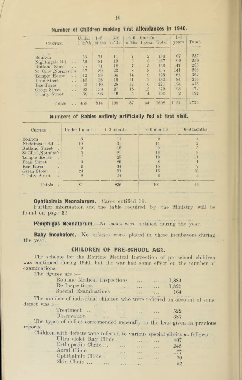 Number of Children making first attendances In 1940. Centuk. Under i l-d 1 in’th m’ths 3-6 m’th.s 6-9 9mtb’8 m’ths 11 year. Total. 1-5 year.s Total. Boulton Nightingale Jhl. ... Itutland Street St. Giles’,Normant’n Temple House Dean Street Iloe Farm Green Street 'I'rinity Street 'I’otals ;l() 71 o() 81 :U) 71 27 81) 42 1)9 . 45 ' .78 ' t)5 110 88 131) 61) 1)6 14 19 18 23 34 16 28 27 16 k I 7 2 5 6 7 5 8 8 14 9 11 2 12 6 18 12 5 ! 4 130 167 ir.6 155 198 132 221 279 190 107 92 147 141 164 84 194 193 2 237 259 283 296 362 216 415 472 192 4.58 814 195 87 54 i 1608 1124 2732 Numbers of Babies entirely artificially fed at first visii . Centri;. Under 1 month, i 1- 1 -3 months. 3-6 months. 6 -9 months Boulton ... i 6 14 0 4 Nightingale Bd. ... 10 31 11 2 Butland Street ... 1) 16 9 O St.Gilea’.Norm’nt’n .“) 21 16 3 Temple House ... 7 25 10 11 Dean Street 8 20 8 1 Roe Farm 1) 34 15 1 7 Green Street 24 51 15 i 10 Trinity Street 8 1 24 1 8 3 Totals ... 81 1 236 j 101 46 Ophthalmia Neonatorum.—Cases notified lo. Further information and the table required by the Ministry will l)e found on page 32. Pemphigus Neonatorum.—^No cases were notified diiring the yeai'. Baby Incubators.—No infants were placed in these incul)aiors during the year. CHILDREN OF PRE-SCHOOL AGE. The scheme for the Routine Medical Ijispcction of jire-school children was continued during 1940, but the war had some effect on the number of examinations. The figures are :— Routine Medical Inspections ... ... 1,884 Re-Inspections ... ... ... ... 1,825 iSpecial Examinations ... ... ... 104 The nuniber of individual children who were referred on account of .some defect was :— Treatment ... ... ... ... ... 522 Observation ... ... ... ... 087 The types of defect corresponded generalN to the lists given in previous reports. ( hildren with defects were referred to various special clinics as follows :— Ultra-violet Ray Clinic ... 407 Orthopaedic Clinic 245 Aural Clinic 477 flphthalmic Clinic ... ... ... 70 Skin Clinic ... ... ... .. _