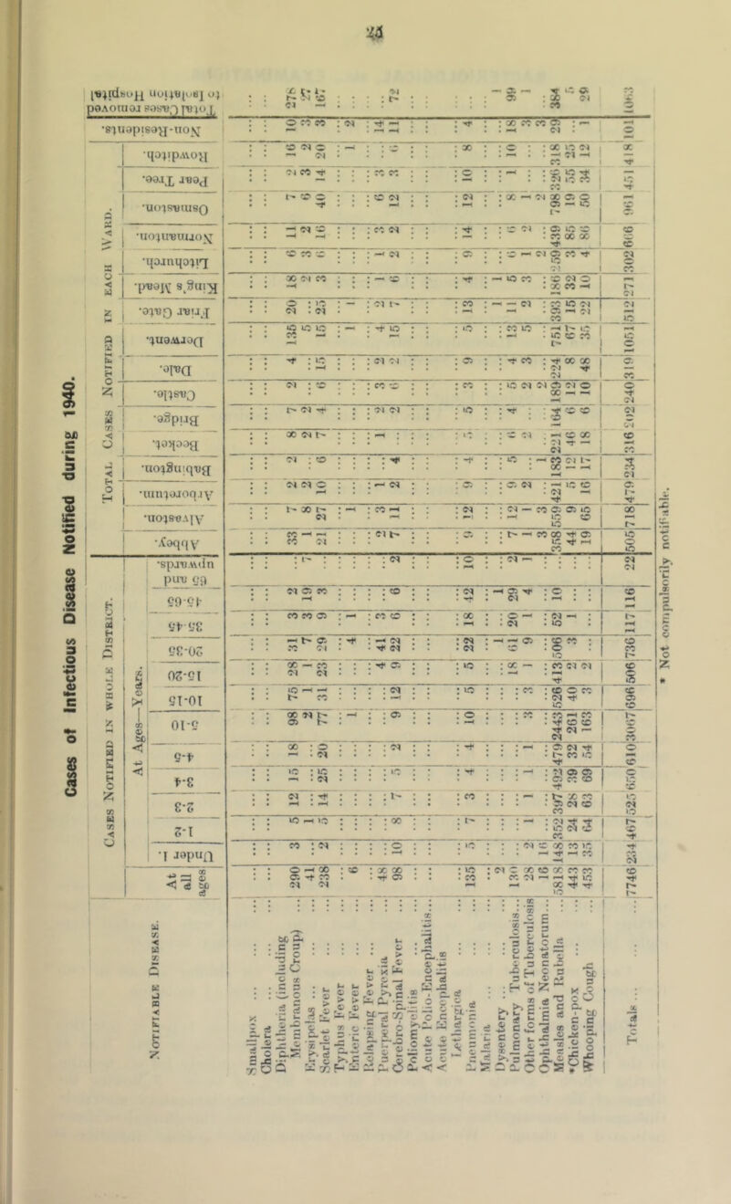 of Infectious Disease Notified during o Uo}|«[uBJ uji poAOtuoj j.)su,) yu (0 L : : X, t- i'* • • cj — ; : ^1 : : t- : : — a. — v 1. « X ; X cj : CO ’C 2 •8')U9piSi3y-nO^ 2 ^5 « ; 'N : — : • • : : : : 00 cc CO 05 : ^ i m4 •lyoppAvoii : : 'N o : —i — (M . : : - ; : » : : c : : X 1 CG 1 X •oojX • : -M M ■<i' : : r: CG ; • : c : : :^^2^ cc 4-0 a •UtnSTJIUSO c* o : : ^ • . : -va 2 : : cq : • ^ • : X -M X 05 o : 05 — tc i’- /♦ ■uoyu-BUuox i • !G 2 • i :«<N ; • : — • : *o ot : 05 u': : cG X X X o s •lyojnqojiT * • : -< eq ; ; ; c: : ; •- ^ CJ X M O- : >a •M 1 X © X Q < 00 fM ; : . • : — ••o : ; : : — •OX : X (N o . X « -< CJ Z •o;i?9 JBIJJ o ; la : — cq : . : 1- : : : w : — — cj ; X la c-i 1 — . X —< Cl X 1 OI to Q X •^yuoAiaoQ 5 i JCJ u: ir: ; —^ ; ■*t lo : : : ‘ -a : : CG ir? : i>« LO i . 00 r5 ! £-• 1 1 40 c fa ” H •oyT?a 12 : ; : <M '1 : : 05 ; : ^ X X i 'N 1 a CO o - z; •oyysuj N : -a : : : cc -c : ; CC ; : UD (M 05 o 1 ; 00 —< “« o 04 X •oSpijg r- «q T}* ; ; ; -oj cq : ; >C : SJ < •qoiyooa X oq r- ; : : -< : : ; 1“ ; : a cq : —< x x - . . Cl O' —* cq 50 CO ◄ •no^ySuiquji . .j5 : . : -t : ; «a ; '-I M (M . . X — ^ Cl H O H •utii'^ojoq.iv 5q sq o ; : ; —< cq ; • 05 t ; X cq : —< ic X . cq —1 •o* X 1-- •uoysflAjv 1- » t- : —« . : CO ^ : 1“^ • : eq ; • — CO o: 05 40 . s-< 40 O 40 QO I> •.Coqqv cc —' : cc C“t . : : ai l- ; : *' i : I' —' X X M- X • lO ^ CO © •s{)ju.vvdn puu (jq ; i” : : : : : N : : o : Cl C4 ?3 H eoef- C'l C5 cc : : • : :« : : «q : :2 i : CO ' CO 00 C5 : — ; CG o : : X : : o — : cq -< : r- 9} vN yc-Oo ^ ci : ^ 7^ Cl* : — : • . : — 05 : g ^ : '* ' lO CO CO X X 02-51 00 CC : ; CJ » • : ; : to : : X — ; X c q Cl ■ “* '5 I 0 s o o ST-OT lo : ; fc r : : : <?q : : o : • • f<; • ® O X . . . cq Tf lO © g !r. i « 9 6C oi-e 00 w ^ w> r» • ; : o> : : o : : : 5^ : M ^ CO : . ■ S ^ ® 5 X a H G -< -4^ s-t X ; a : : — . ,0^ . . : : aq ; ; : : — : c: • . . CO »r: o «c H O ■< t-s if5 : m : : s-S . . • : ; '-t : : ^ : : ; -* : M X X . . .XXX CO 2; 9) 8-2 ffq : -^ : : • mH • • : ; : : to : : ^ *■ 5 ^ « CO cq >a fa 93 < 2-1 »o >a : : : : X ; : : : :•“ CO •I japua oo ; «q : : : : o : i *0 r : : 'N c X CO 5.0 . , ^ ^ i ^ S c9 0 —* 00 : tc 01 '-t : 01 -N . •vf CO . i C*! C X X CO CO CO 01 to X ^ 1.0 CO 'O' t>* i i 1 .\OTIFIABLK DisBASE. ! 1 1 1 Small])(»x ... Cholera X u c a : : : : : ij . := o j > • ^ t- d c = ^ uSta 0 cr ^ o — CD ■■c, o : ® g p rj' c ® s 5 <r 5; « 1 S L-s ='i S £ £ ^ C* ’7 2i“ o kC ® Vri ♦' rf rti .s-^ ^ g c 1 ^ 5 Q sc H sc iiO a- X p. ® « o d: a ei &i ^ a cT aa « £1 £ .s o c < <* <« : l| III «. a ts *“ a ^ Dysentery ... Pulmonary Tuberculosis... Other forms of Tuberculosis Ophthalmia Neonatorum... Measles and Rubella ♦Chicken-pox Whoopinp Cough : ' 1 1 : 1 X a 1 1 Not compulsorily notifiable.