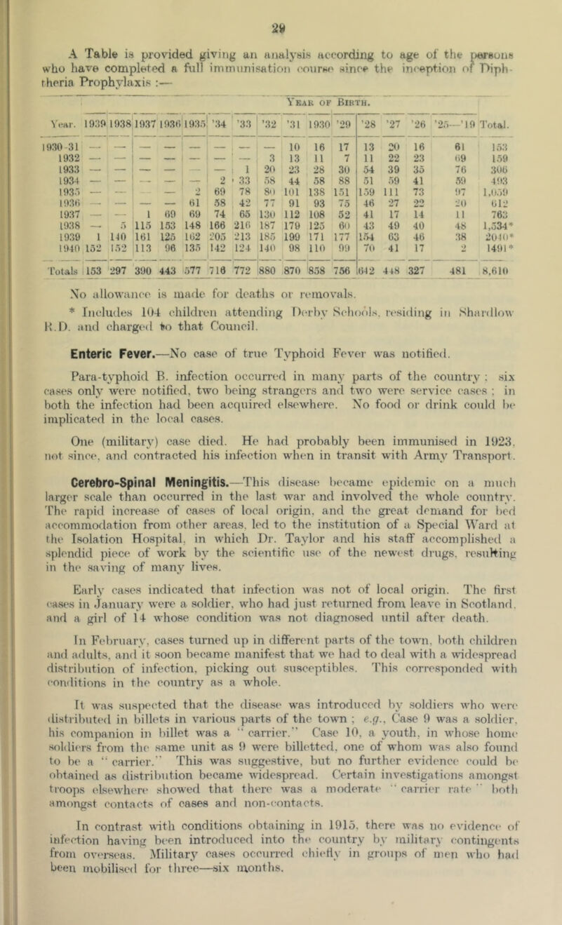 A Table is provided giving an analysis according to age of the parsoue who have completed a full immunisation (‘oursn since the inception of T>ipb- rheria Prophylaxis :— Yeak of Birth. Year. 19.39 1938 1937 1936 193.5 ’34 ’ ’3.3 >32 ’31 I9.30i ’29 ’28 ’27 ’26 ’25—’19 Total. 1930-31 - — _ - 10 16 17 13 20 16 61 153 1932 — - — — — — — 3 13 11 7 11 22 23 69 1.59 1933 — — — — — 1 1 20 23 30 54 39 35 76 306 1934 — — — — — 2 ■ 33 58 44 58 88 51 59 41 59 493 1935 .— — — •) 69 78 80 101 138 151 1.59 111 73 97 1,0.59 1930 _ — — 6l 58 t 77 91 93 75 46 27 22 20 612 1937 — — 1 69 69 74 65 130 112 108 52 41 17 14 11 763 1938 r> 115 153 148 166 216 187 179 125 60 43 49 40 48 1,534 19.39 1 140 161 125 162 205 213 185 |199 171 177 1.54 03 46 38 2010 1940 152 152 113 96 135 142 124 140 i 98 no 09 1 70 41 17 2 1491 Totals 153 '297 390 443 1577 718 772 I o 1 1 00 ,870 858 756 642 448 327 481 8,610 No allowance is made for deaths or removals. * Includes 104 children attending Derby Schools, residing in Shai-dlow lyi). and charged to that Council. Enteric Fever.—No case of true Typhoid Fever was notified. Para-typhoid B. infection occurred in many parts of the country ; six cases only were notified, two being strangers and two were service cases ; in both the infection had been acquired elsewhere. No food or drink could be implicated in the local cases. One (military) case died. He had probably been immunised in li)23, not since, and contracted his infection when in transit with Army Transport. Cerebro-Spinal Meningitis.—This disease became epidemic on a much larger scale than occurred in the last war and involved the whole country. The rapitl increase of cases of local origin, and the gi’eat demand for bed accommodation from other areas, led to the institution of a Special Ward at the Isolation Hospital, in which Dr. Taylor and his staff accomplished a splendid piece of w'ork by the scientific use of the newest drugs, resulting in the saving of many lives. Early cases indicated that infection was not of local origin. The first (^ases in January were a soldier, who had just returned from leave in Scotland, and a girl of 14 whose condition was not diagnosed until after death. In February, cases turned up in dififeremt parts of the town, both children and adults, anfl it soon became manifest that we had to deal unth a \videsprea(l distribution of infection, picking out susceptibles. This corresponded with conditions in the country as a whole. It was suspected that the disease was introduced by soldiers who were di.stribut(‘d in billets in various parts of the town ; e.q.. Case 9 was a soldier, his companion in billet was a “ carrier. Case 10, a youth, in whose home soldiers from the same unit as 0 were billetted, one of whom was also found to b(' a “ carrier.” This was suggestive, but no further evidence could be obtained aa distribution became widespread. Certain inv^estigations amongst troops elsewhere showed that there was a moderate carrier rate  both amongst contacts of cases and non-eontacts. In contrast with conditions obtaining in 1915. there was no evidence of iufeciion having been introduced into the country by military contingents from ov^«‘i'seas. Military cases occuiTcd chiefly in groups of men who had been mobilised for three—six months.