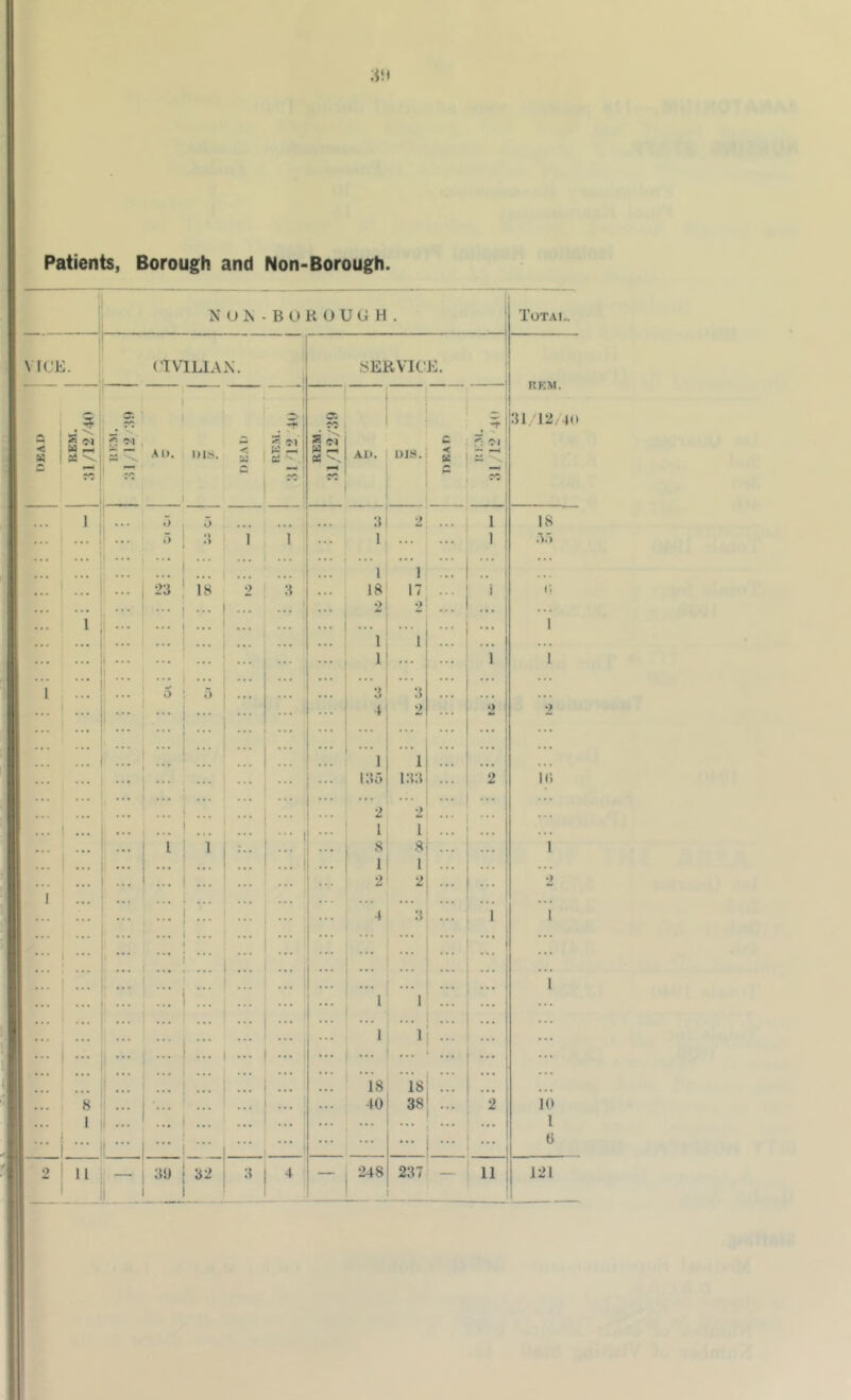 N U ^ BOROUGH . j Totai,. 1 (IVILIAN. SERVICE. 1 i RKM. 31 12/40 i mi ?3 ■M . c: *t ' 33 33 Al>. ins. llJ S3 ■' os Al>. UJ.S. 1 o 3 3 •> 1 18 1 - 5 .> I 1 1 ... 1 ... ... ... ... 1 1 ::: ' ... ... 23 18 2 3 18 17 i i; . . ... ... ... 2 •_> . •. I 1 ••• ... ... ... ... ... ... ... 1 ... ... 1 1 ... ... j ... ... ... 1 1 1 t I ■ • “t; ::: ‘> o •) ' !!! ... ... ::: ... ... . . . 1 ... 1 ... ... ... ... i3r> 1.33 2 10 ... 2 2 ... ... ... 1 ... ... j 1 1 . . ... i 1 ... ' 8 ... ... 1 i ... • * ■ ... i 1 1 ... ... 2 2 2 • * * ... ... . . ... 4 3 ... “i ... 1 1 * * * 1 ... . . ... ... 1 ... ... 1 1 1 ... ... ::: ... ... ; 1 ... ... 1 ... ... ... ... ... ... ... ... ■ j ... ... 18 18 ::: ... « i ... ■... 40 38 ... 2 10 1 i ... ... ... ' 1 i ■■■ 1 ■■■ ... ... ... ... 1 ... ... (j I ; “ 1