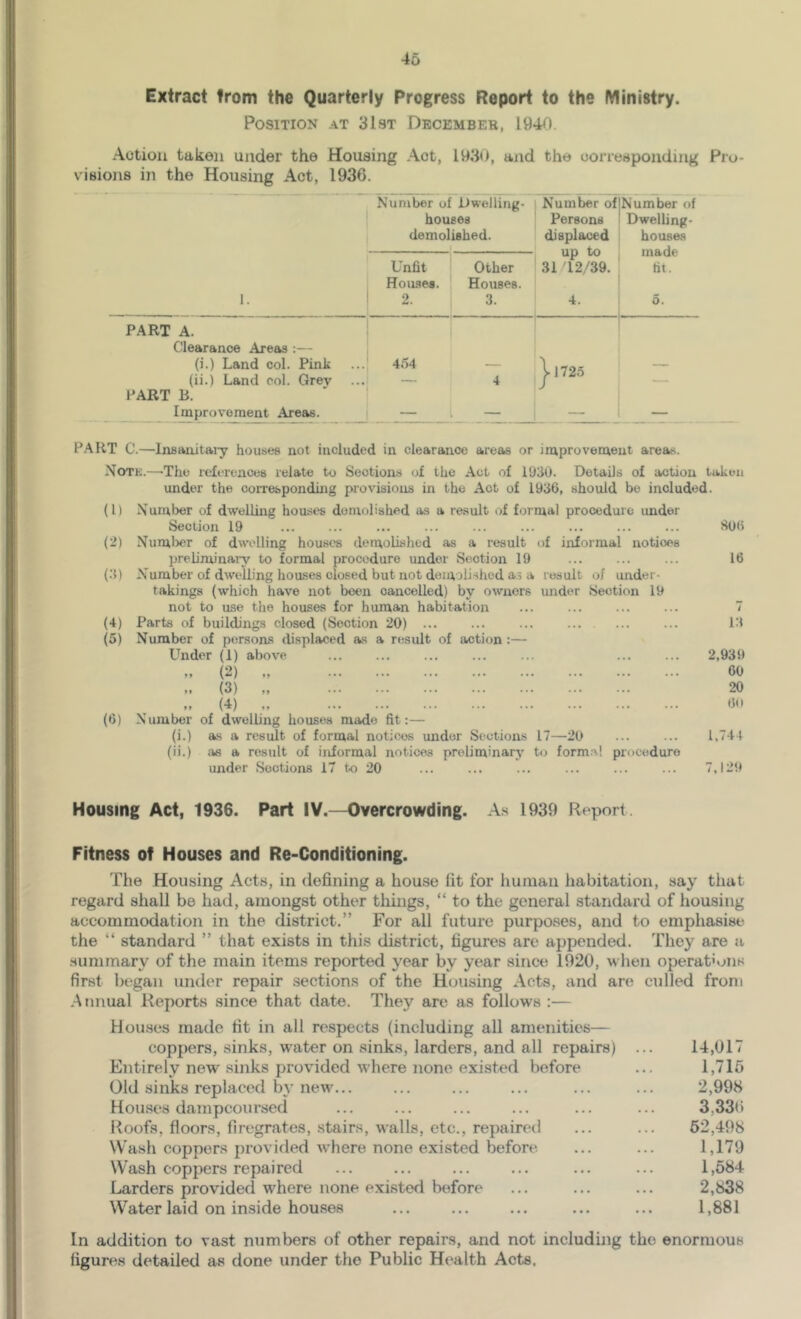 46 Extract from the Quarterly Progress Report to the Ministry. Position at 3Ist Decembeb, 1940. Action taken under the Housing .Act, 1930, and the conesponding Pro- visions in the Housing Act, 1936. Number of Dwelling- houses demolished. 1 Number of Persons displaced up to 31 12/39. 4. . Number of Dwelling- housas made tit. 5. 1. Unfit Hou-ses. 2. Other Houses. ! 3. PART A. Clearance Areas :— (i.) Land col. Pink 4.54 j-172o (ii.) Land col. Grey ... — 4 — PART B. Improvement Areas. 1 — P.\RT C.—Insanitaiy houses not included in clearance areas or improvement areas. Notk.—-The references relate to Sections of the Act of 1930. Details of action taken under the oorresponding provisions in the Act of 1936, should bo included. (1) Number of dwelling houses domolished as a result of formal procedure under Section 19 ... ... ... ... ... ... ... ... ... 606 (2) Number of dwelling houses demolished as a result of informal notices preliminary to formal procedure under Section 19 16 (3) Number of dwelling hoases closed but not demolished a.5 a result of under- takings (which have not been cancelled) by owners under Section 19 not to use the houses for human habitation ... ... ... ... 7 (4) Parts of buildings closed (Section 20) 13 (5) Number of persons displaced as a result of action:— Under (1) above ... ... ... ... ... ... ... 2,939 „ (2) 60 (3) „ 20 „ (4) „ 6(1 (6) Number of dwelling houses made fit:— (i.) as a result of formal notices under Sections 17—20 1,744 (ii.) as a result of informal notices preliminary Uj form.v! proeeduro under Sections 17 to 20 ... ... ... ... ... ... 7,129 Housing Act, 1936. Part IV.—Overcrowding. As 1939 Report. Fitness of Houses and Re-Conditioning. The Housing Acts, in defining a house fit for human liabitation, say tliat regard shall be had, amongst other things, “ to the general standard of housing accommodation in the district.” For all future purposes, and to emphasise the “ standard ” that exists in this district, figures are appended. They are a summary of the main items reported year by year since 1920, when operations first began under repair sections of the Housing Acts, and are culled from .Annual Reports since that date. They are as follows :— Houses made fit in all respects (including all amenities— coppers, sinks, water on sinks, larders, and all repairs) ... 14,017 Entirely new'sinks provided where none existed before ... 1,716 Old sinks replaced by new'... ... ... ... ... ... 2,998 Houses dampcoursed ... ... ... ... ... ... 3,336 Roofs, floors, firegrates, stairs, walls, etc., repaired ... ... 62,498 Wash coppers provided w'here none existed before. ... ... 1,179 Wash coppers repaired ... ... ... ... ... ... 1,684 Larders provided where none existed before ... ... ... 2,838 Water laid on inside houses ... ... ... ... ... 1,881 In addition to vast numbers of other repairs, and not including the enormous figures detailed as done under the Public Health Acts.