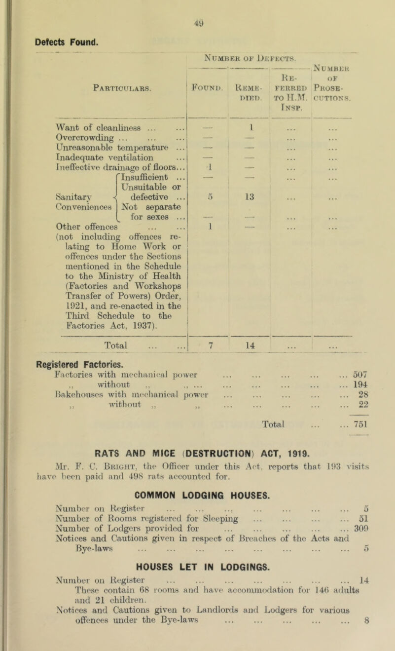 4y Defects Found. Parttcui-ars. Numrkk of Uffkots. . Numbkr He- <>f Found. Heme- ferred Prose- died TO n.M. C’UTTONS. Insp. Sanitary Conveniences Want of cleanliness ... Overcrowding ... Unreasonable temperature ... Inadequate ventilation Ineffective drainage of floors.., Insufficient ... Unsuitable or ^ defective .. Not separate for sexes .. Other offences (not including offences re- lating to Home Work or offences under the Sections mentioned in the Schedule to the Ministry of Health (Factories and Workshops Transfer of Powers) Order, 1921, and re-enacted in the Third Schedule to the Factories Act, 1937). Total Registered Factories. Factories with mecluinical power ,, without .. ..... Bakehouso.s with mechanical power without ,, 1 13 14 Total 507 194 28 22 751 RATS AND MICE (DESTRUCTION) ACT, 1919. Mr. F. C. Bright, the Officer under thi.s Act. reports that 193 visits have been paid and 498 rats accounted for. COMMON LODGING HOUSES. Number on Hegister ... ... ... ... ... ... ... o Number of Rooms registered for Sleeping ... ... ... ... 51 Number of Lodgers provided for ... ... ... ... ... 309 Notices and Cautions given in respect of Breaches of the Acts and Bye-laws ... ... ... ... ... ... ... ... 5 HOUSES LET IN LODGINGS. Number on Register ... ... ... ... ... ... ... J4 The.se contain 68 rooms and have accommodation for 146 adults and 21 children. .Notices and Cautions given to Landlords and Lodgers for various offences under the Bye-laws 8