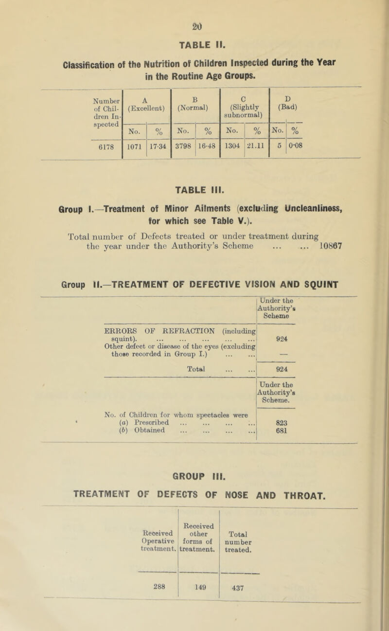 TABLE 11. Classification of the Nutrition of Children Inspected during the Year in the Routine Age Groups. Number of Chil- dren In- spected A (Excellent) B (Normal) C (Slightly subnormal) (B D ad) No. /o No. /o No. % No. /o 6178 1071 17-34 3798 16-48 1304 21.11 6 0-08 TABLE III. Group I.—Treatment of Minor Ailments (excluding Uncleanliness, for which see Table V.). Total number of Defects treated or under treatment during the year under the Authority’s Scheme 10867 Group II.—TREATMENT OF DEFECTIVE VISION AND SQUINT Under the Authority’s Scheme ERRORS OF REFRACTION (including squint). 924 Other defect or disease of the eyes (excluding those recorded in Group I.) Total 924 Under the Authority’s Scheme. No. of Children for whom spectacles were • (a) Prescribed 823 (6) Obtained 681 GROUP III. TREATMENT OF DEFECTS OF NOSE AND THROAT. Received Received other Total Operative forms of number treatment. treatment. treated. 288 149 437