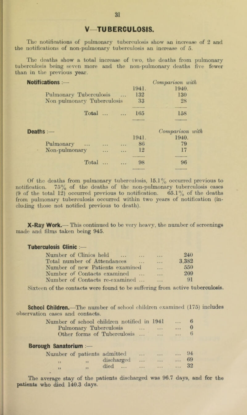 V—TUBERCULOSIS. The iiotitioatioas of pulmonary tuberculosis show an increast^ of 2 and the notifications of non-pulmonary tuberculosis an increase of o. The deaths show a total increase of two, the deaths from pulmonary tuberculosis being seven more and the non-pulmonary deaths five fewer than in the previous year. Notifications:— Covi'parison with 1941. 1940. Pulmonarv Tuberculosis 132 130 Non pulmonary Tuberculosis 33 28 Total ... 165 158 Deaths:— Comparison with 1941. 1940. Pulmonary 86 79 Non-pulmonary 12 17 Total ... 98 96 Of the deaths from pulmonary tuberculosis, 16.1% occurred previous to notification. 75% of the deaths of the non-pulmonary tuberculosis cases (9 of the total 12) occurred previous to notification. 65.1% of the deaths from pulmonary tuberculosis occurred within two years of notification (in- cluding those not notified previous to death). X-Ray Work.— This continued to be very heavy, the number of screenings made and films taken being 945. Tuberculosis Clinic:— Number of Clinics held ... ... ... 240 Total number of Attendances ... ... 3,382 Number of new Patients examiiu'd ... 550 Number of Contacts examined ... ... 209 Number of Contacts re-examined ... ... 91 Sixteen of the contacts were found to be suffering from active tuberculosis. School Children.—The number of school children examined (175) includes observation cases and contacts. Number of school children notified in 1941 ... 6 Pulmonary Tuberculosis . • . ... 0 Other forms of Tuberculosis ... ... ... 6 Borough Sanatorium :— Number of patients admitted . . . ... 94 ,, ,, discharged . . . ... 69 „ » died » • ■ * ... 32 The average stay of the patients discharged was 96.7 days, and for the patients who died 140.3 days.