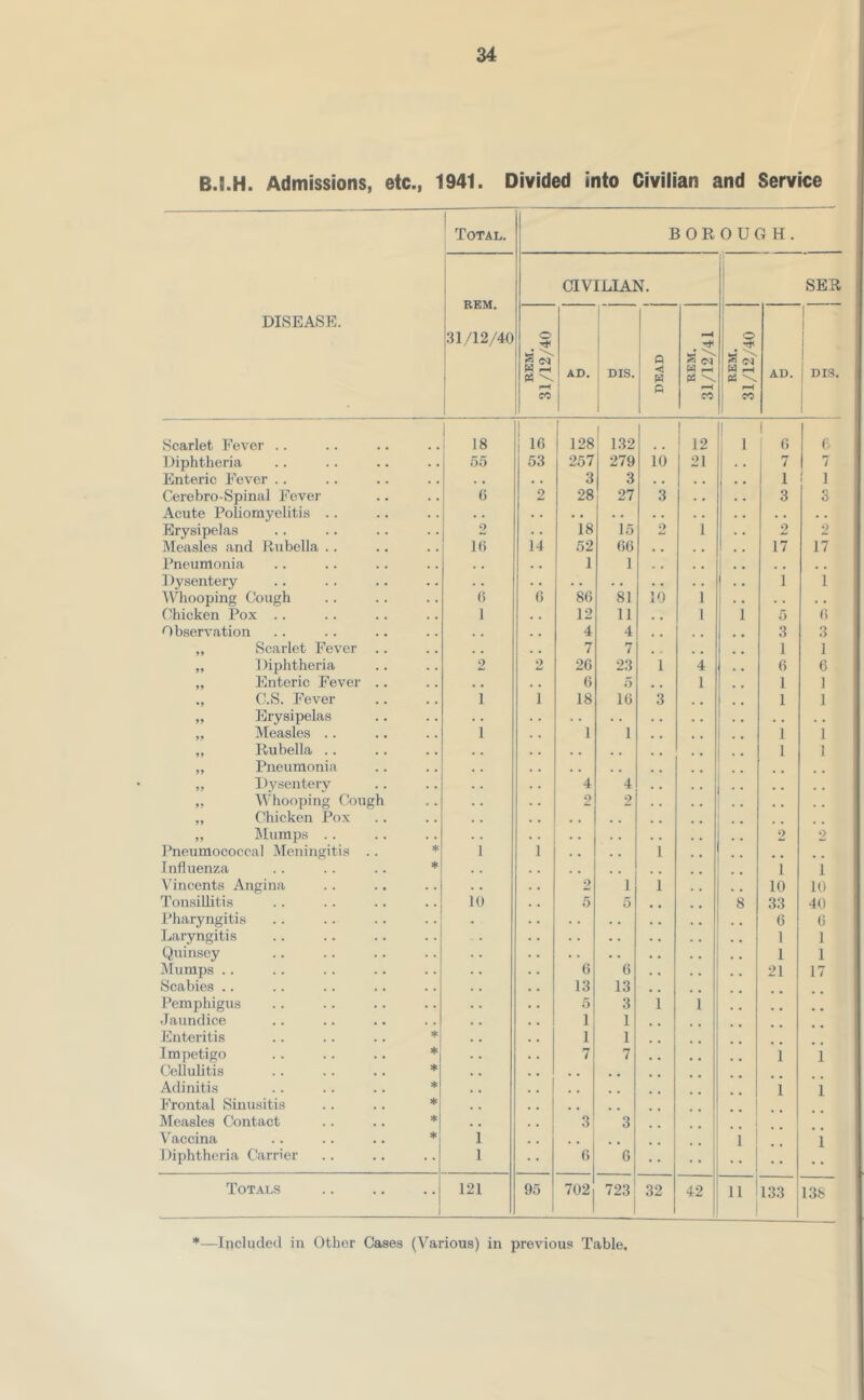 B.l.H. Admissions, etc., 1941. Divided into Civilian and Service DISEASE. i Total. BOROUGH. 1 REM. 1 31/12/40 j i CIVILIAN. SET REM. 31/12/40 AD. DIS. 1 DEAD j REM. 31/12/41 REM. 31/12/40 AD. 1 1 DIS Scarlet Fever .. 18 16 1 128 ' 132 1 1 12 1 1 1 6 6 Diphtheria 55 53 257 279 10 21 7 Enteric Fever .. , , . . 3 3 , , , , 1 1 i 1 Cerebro-Spinal Fever 0 2 28 27 3 3 3 Acute Poliomyelitis . . • . Erysipelas 2 18 15 2 1 2 2 Measles and lluhella .. 10 14 52 66 ,, , , 17 17 Pneumonia , , 1 1 ,, , , Dysentery . . 1 1 IVhooping Cough 0 6 86 81 10 1 . « . • Chicken Pox .. 1 12 11 , , 1 1 5 6 Observation , , 4 4 , , 3 3 „ Scarlet Fever .. 7 7 1 1 „ Diphtheria 2 2 26 23 1 4 6 6 „ Enteric Fever .. . • 6 0 1 1 1 C.S. Fever 1 1 18 16 3 1 1 „ Erysipelas . . „ Measles .. 1 1 1 1 1 „ Rubella .. , , 1 1 „ Pneumonia , , „ Dvsenterv 4 4 „ Whooping Cough 2 2 „ Chicken Pox , , ,, Mumps . . . . 2 2 Pneumococcal Meningitis .. 1 1 , , 1 Influenza ♦ , . 1 1 Vincents Angina . . 2 1 1 10 10 Tonsillitis 10 5 5 8 33 40 Pharyngitis 6 6 Laryngitis 1 1 Quinsey 1 1 ;\Iumps .. 6 6 21 17 Scabies .. 13 13 Pemphigus 5 3 1 1 Jaundice 1 1 Enteritis * 1 1 Impetigo ♦ 7 7 1 1 Cellulitis * Adinitis * 1 1 Frontal Sinusitis ♦ Measles Contact * 3 3 Vaccina * 1 1 1 1 )iphtheria Carrier 1 6 6 Totals 121 95 702 723 32 42 11 133 13S * Included in Other Cases (Various) in previous Table,