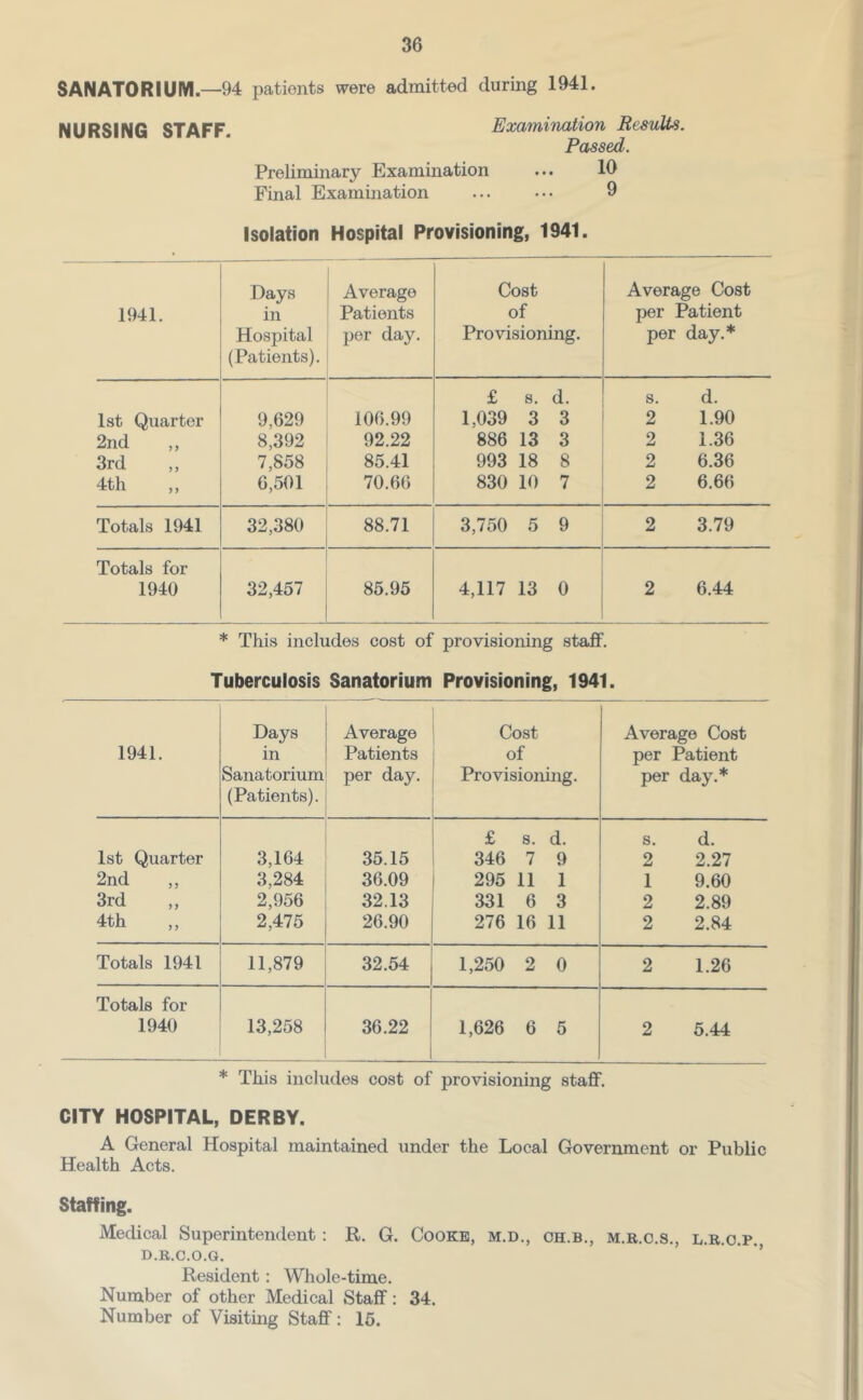 SANATORIUIVI.—94 patients were admitted during 1941. NURSING STAFF. Examination Results. Passed. Preliminary Examination ... 10 Final Examination ... ... 9 Isolation Hospital Provisioning, 1941. 1941. Days in Hospital (Patients). Average Patients per day. Cost of Provisioning. Average Cost per Patient per day.* £ s. d. s. d. 1st Quarter 9,629 106.99 1,039 3 3 2 1.90 2nd ,, 8,392 92.22 886 13 3 2 1.36 3rd 7,858 85.41 993 18 8 2 6.36 4th 6,501 70.60 830 10 7 2 6.66 Totals 1941 32,380 88.71 3,750 5 9 2 3.79 Totals for 1940 32,457 85.95 4,117 13 0 2 6.44 * This includes cost of provisioning staff. Tuberculosis Sanatorium Provisioning, 1941. Days Average Cost Average Cost 1941. in Patients of per Patient Sanatorium per day. Provisioning. per day.* (Patients). £ 8. d. s. d. 1st Quarter 3,164 35.15 346 7 9 2 2.27 2nd 3,284 36.09 295 11 1 1 9.60 3rd 2,956 32.13 331 6 3 2 2.89 4th 2,475 26.90 276 16 11 2 2.84 Totals 1941 11,879 32.54 1,250 2 0 2 1.26 Totals for 1940 13,258 36.22 1 1,626 6 5 2 5.44 * This includes cost of provisioning staflF. CITY HOSPITAL, DERBY. A General Hospital maintained under the Local Government or Public Health Acts. Staffing. Medical Superintendent: R. G. Cooke, m.d., oh.b., m.e.o.s., l.b.o.p. D.R.C.O.G. Resident: Whole-time. Number of other Medical Staff; 34. Number of Visitmg Staff: 16.